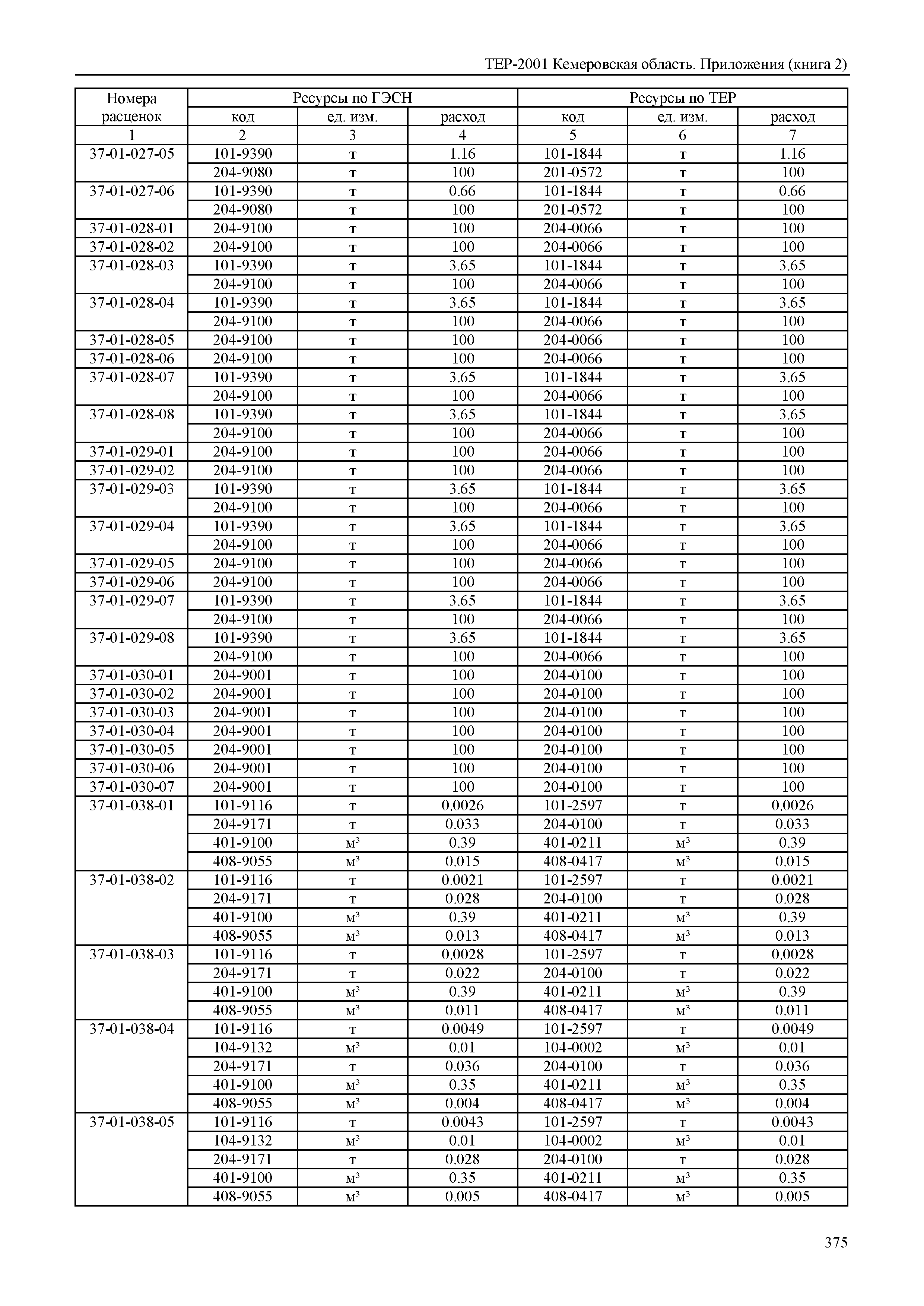 ТЕР Кемеровская область 81-02-Пр(2)-2001