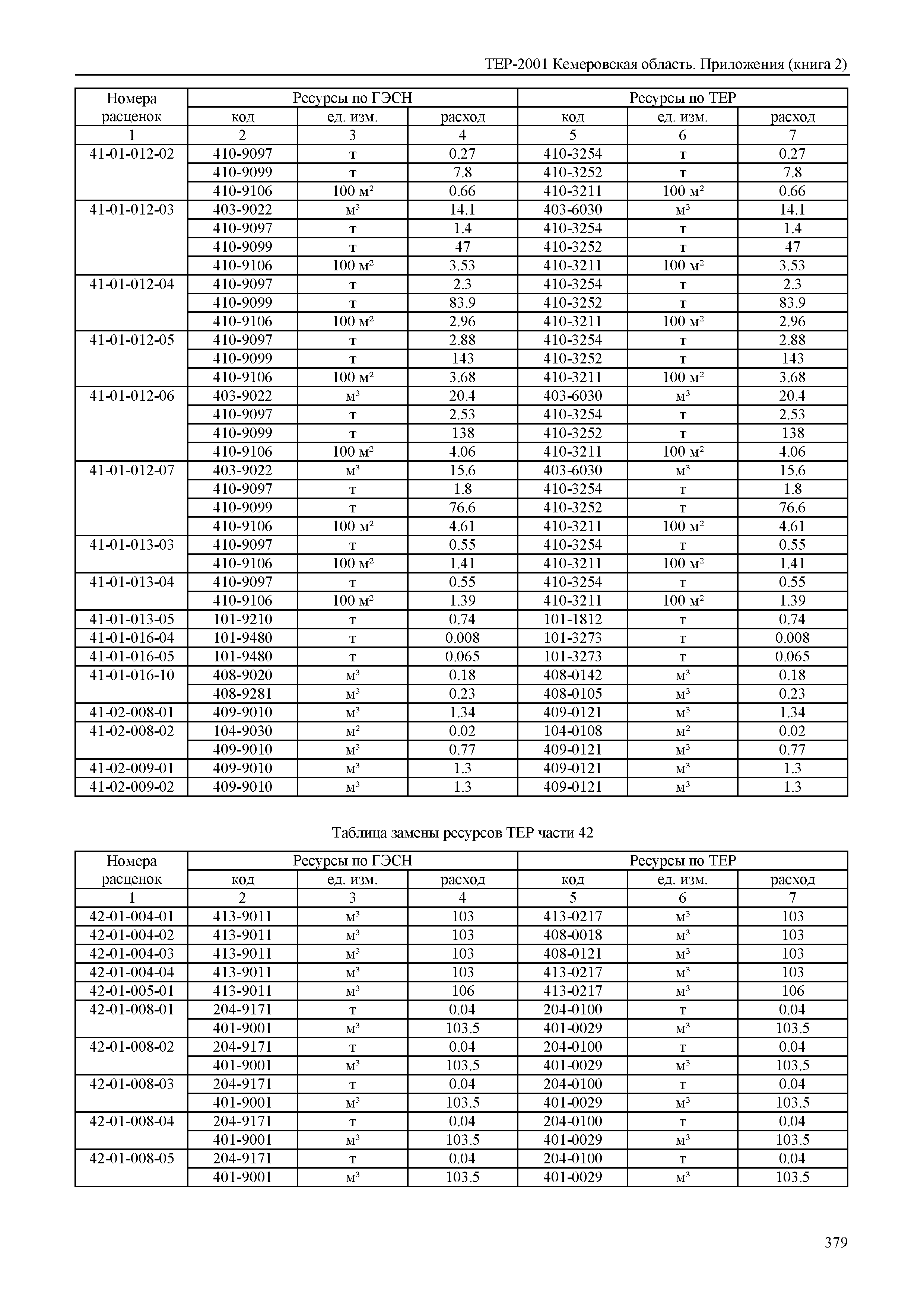 ТЕР Кемеровская область 81-02-Пр(2)-2001