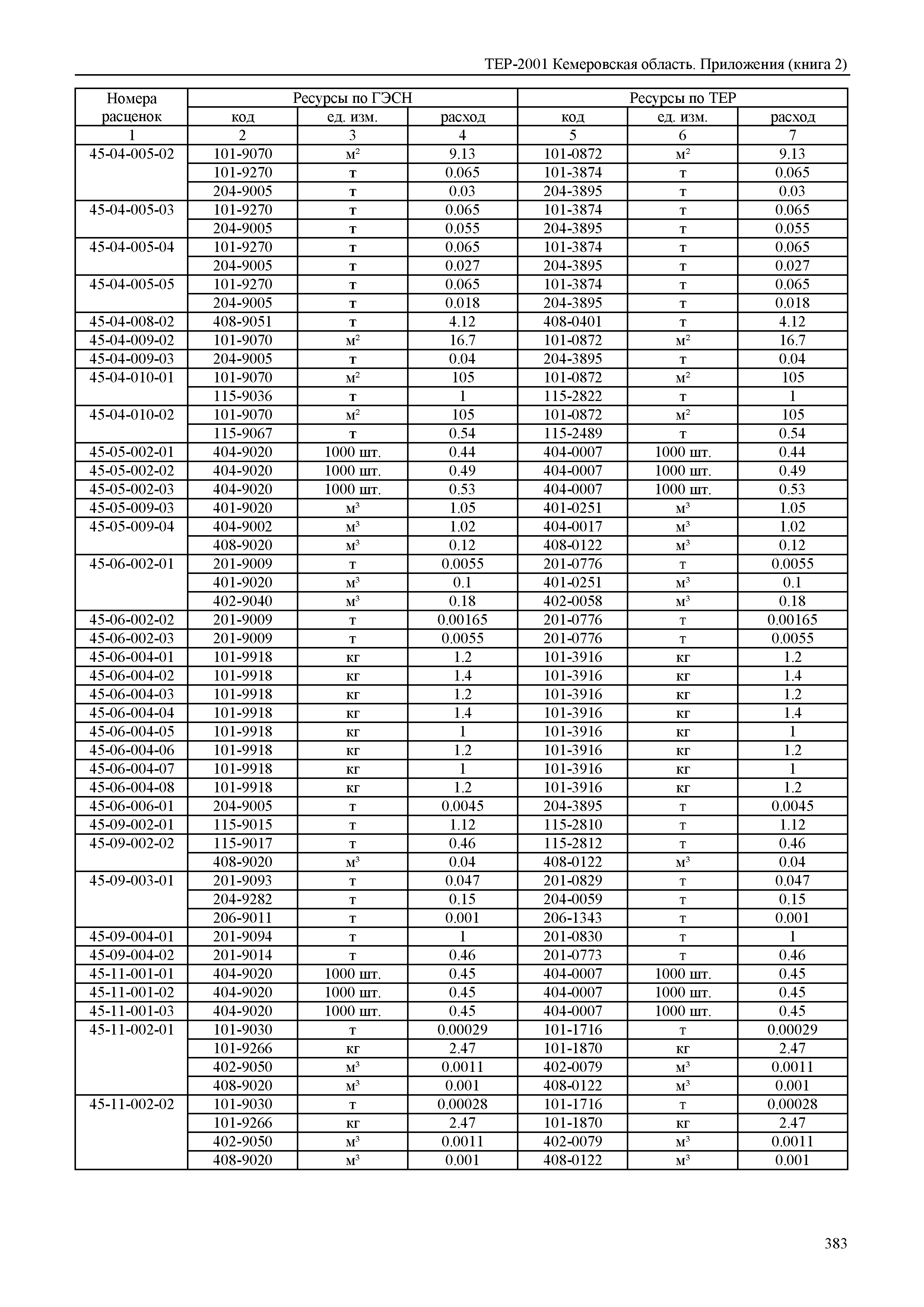 ТЕР Кемеровская область 81-02-Пр(2)-2001