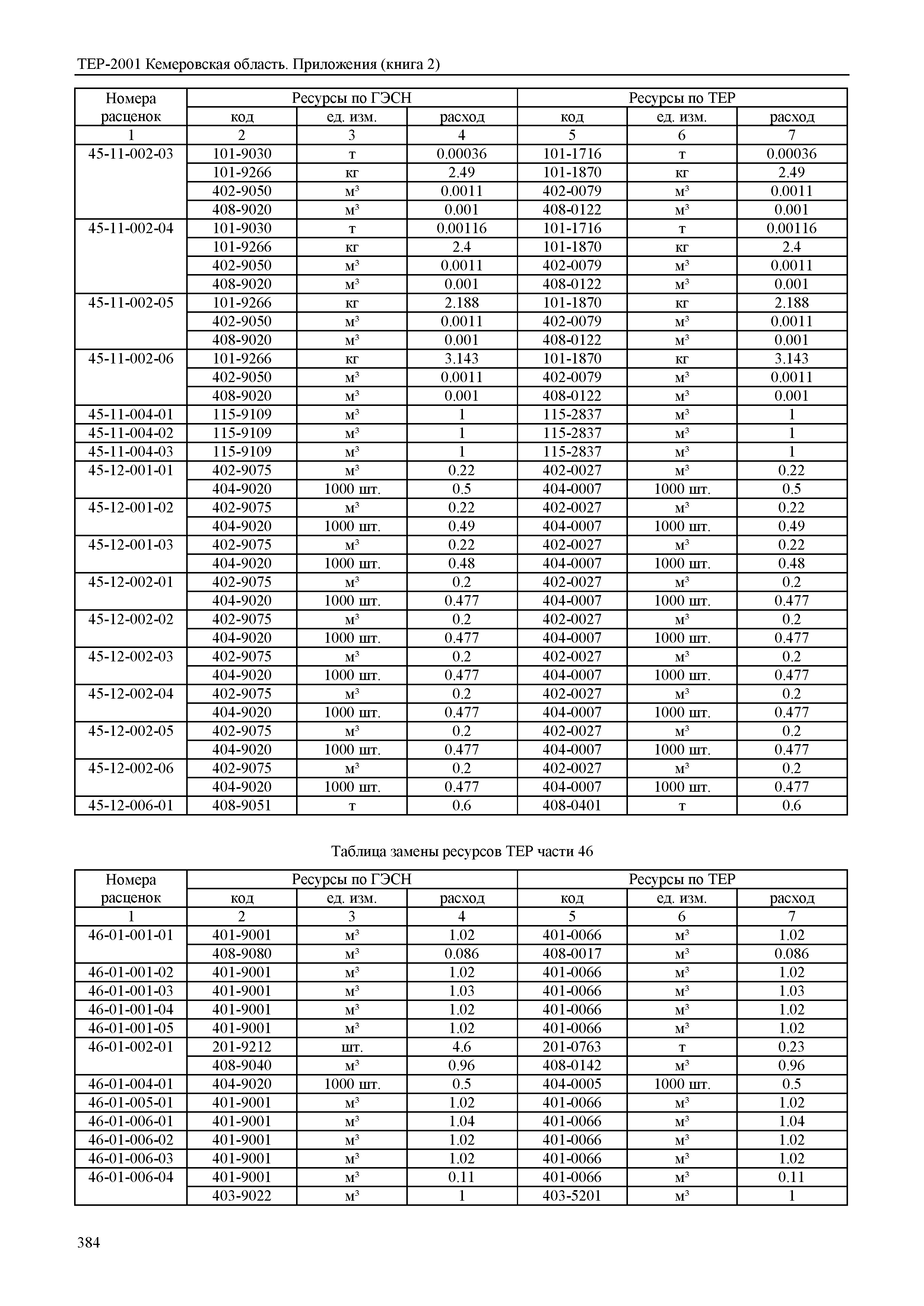 ТЕР Кемеровская область 81-02-Пр(2)-2001