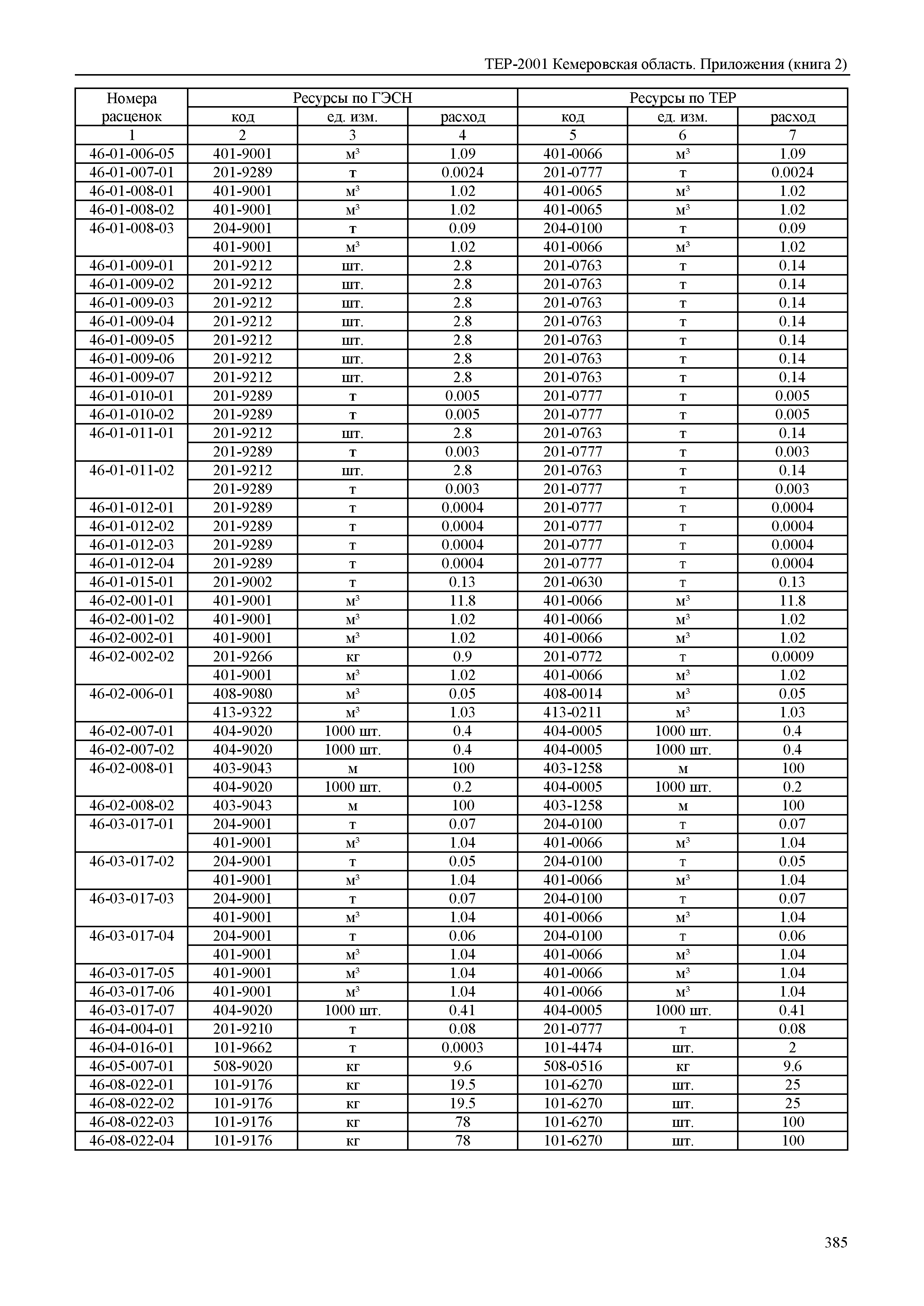 ТЕР Кемеровская область 81-02-Пр(2)-2001