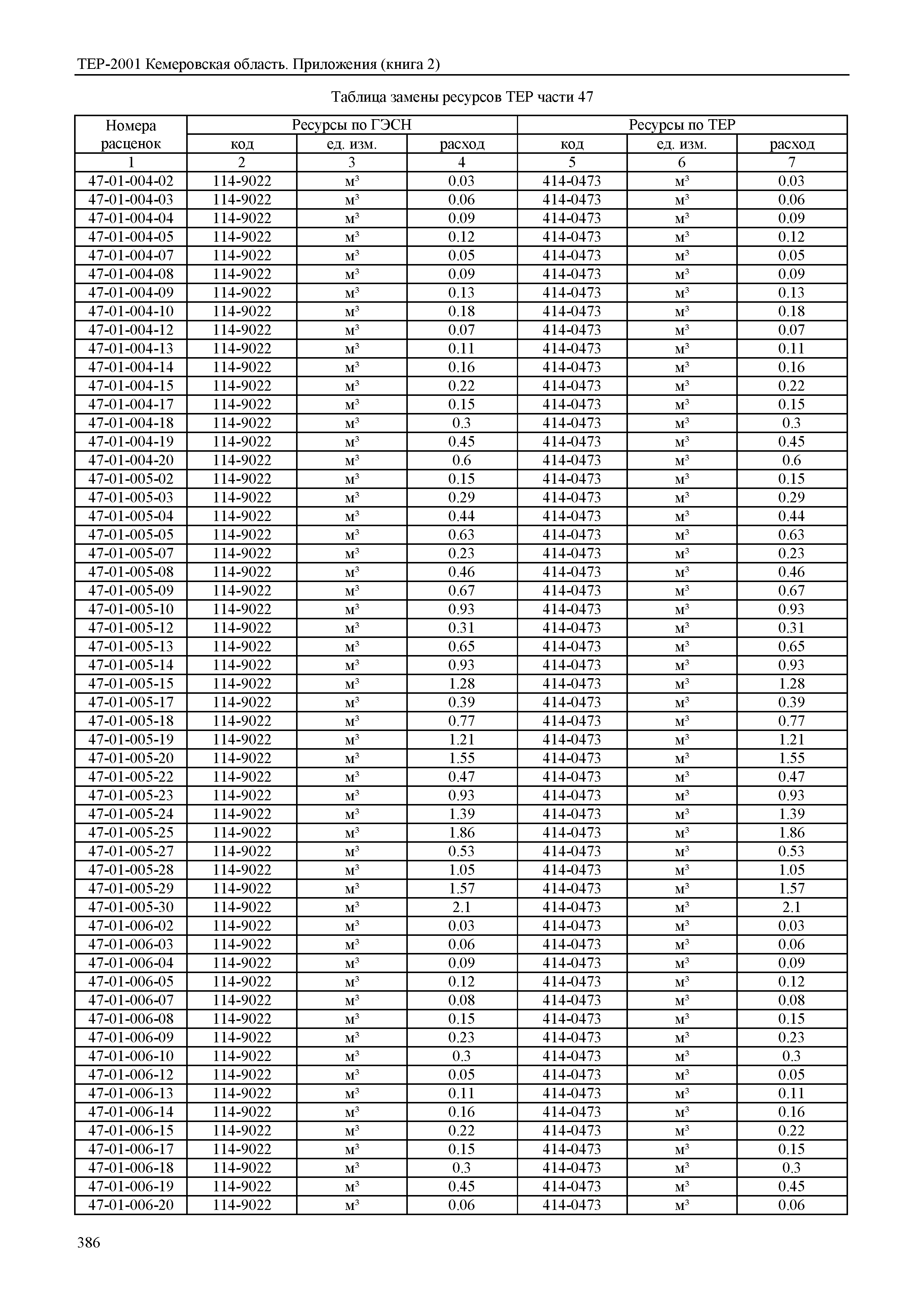 ТЕР Кемеровская область 81-02-Пр(2)-2001