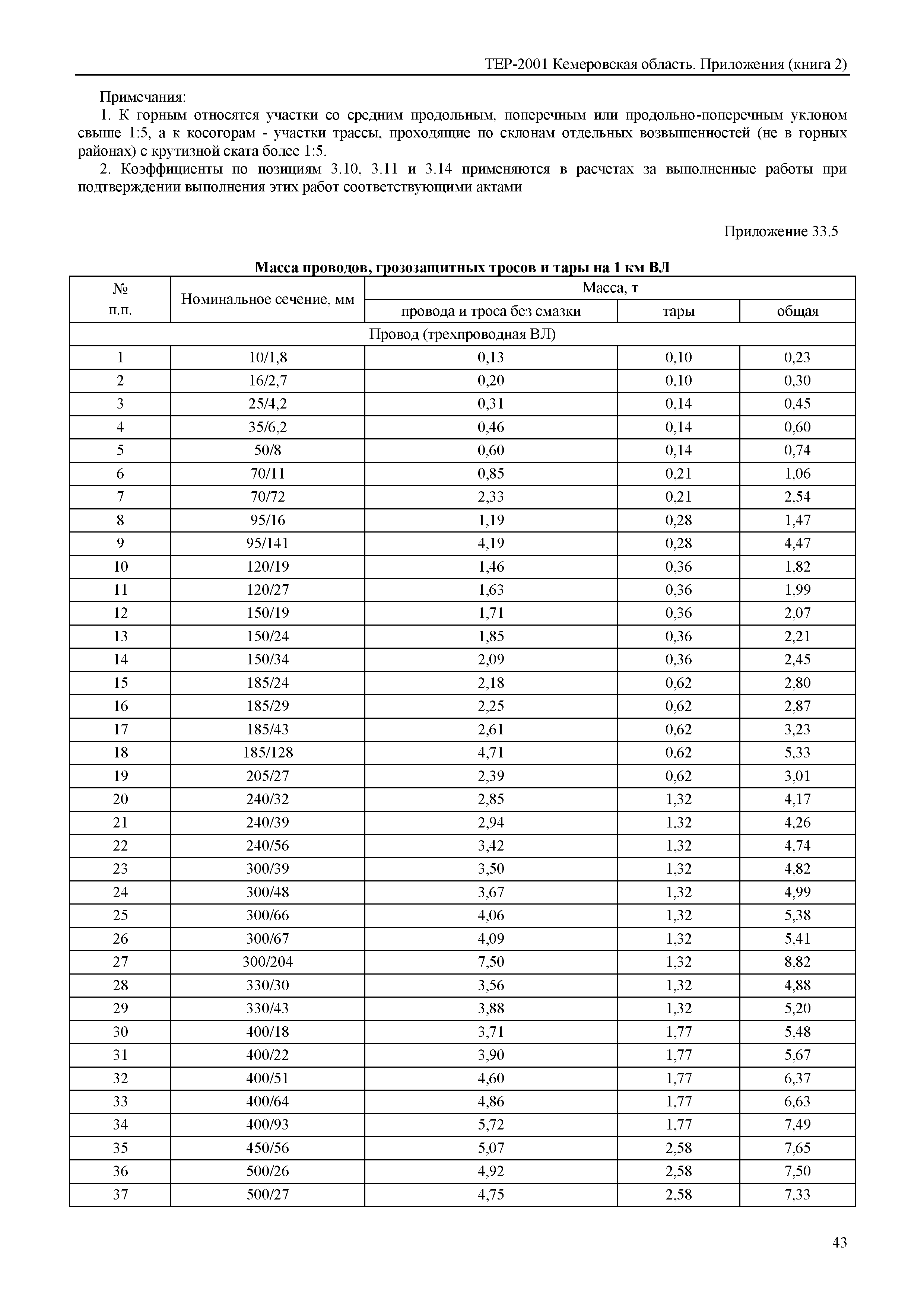 ТЕР Кемеровская область 81-02-Пр(2)-2001