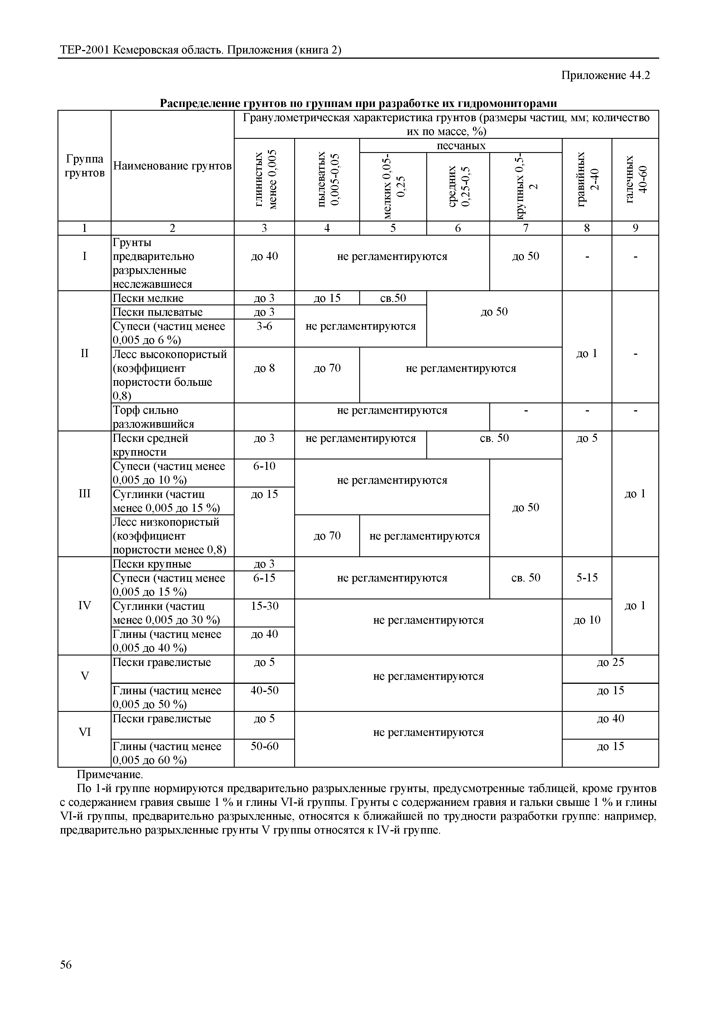 ТЕР Кемеровская область 81-02-Пр(2)-2001