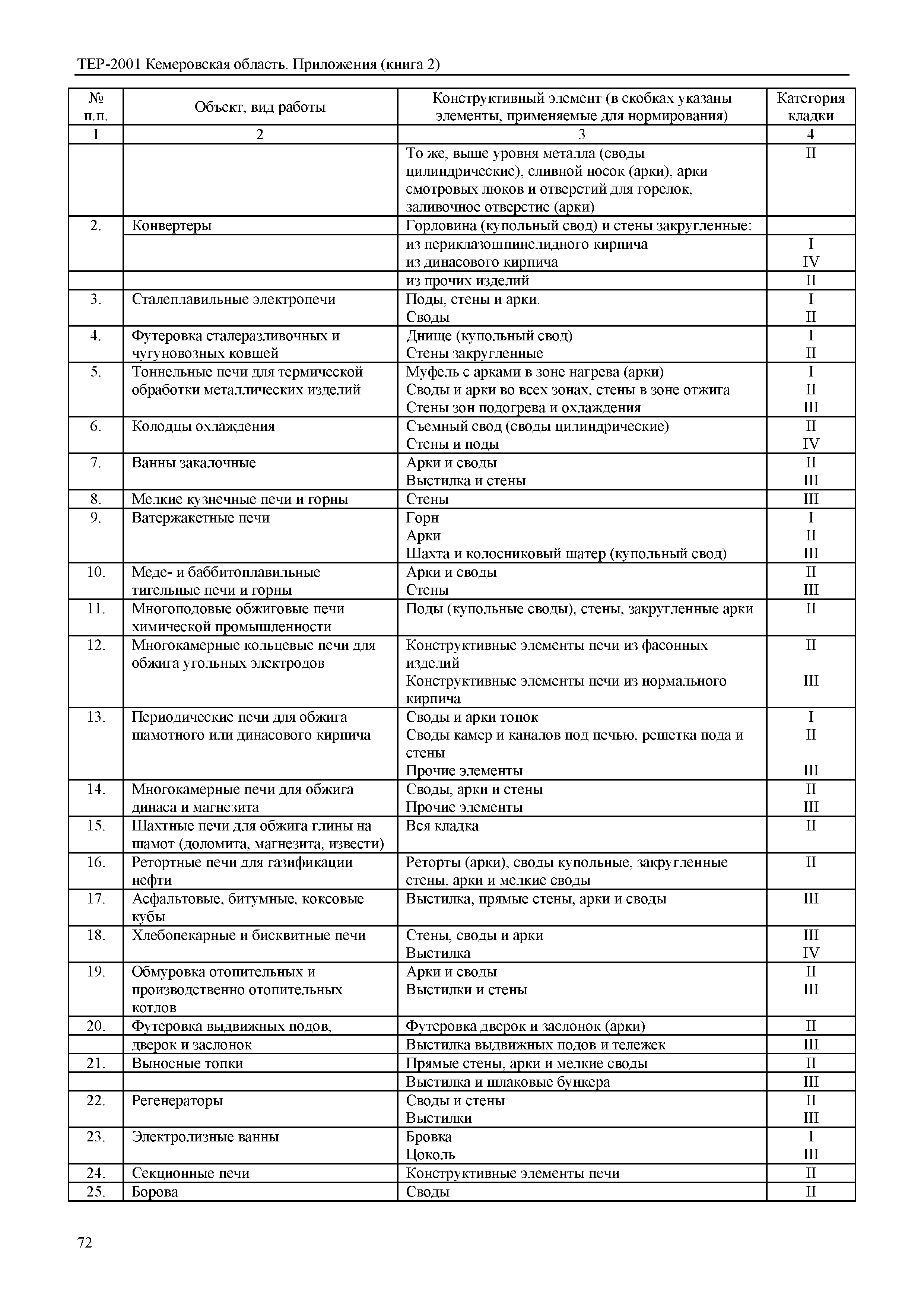 ТЕР Кемеровская область 81-02-Пр(2)-2001