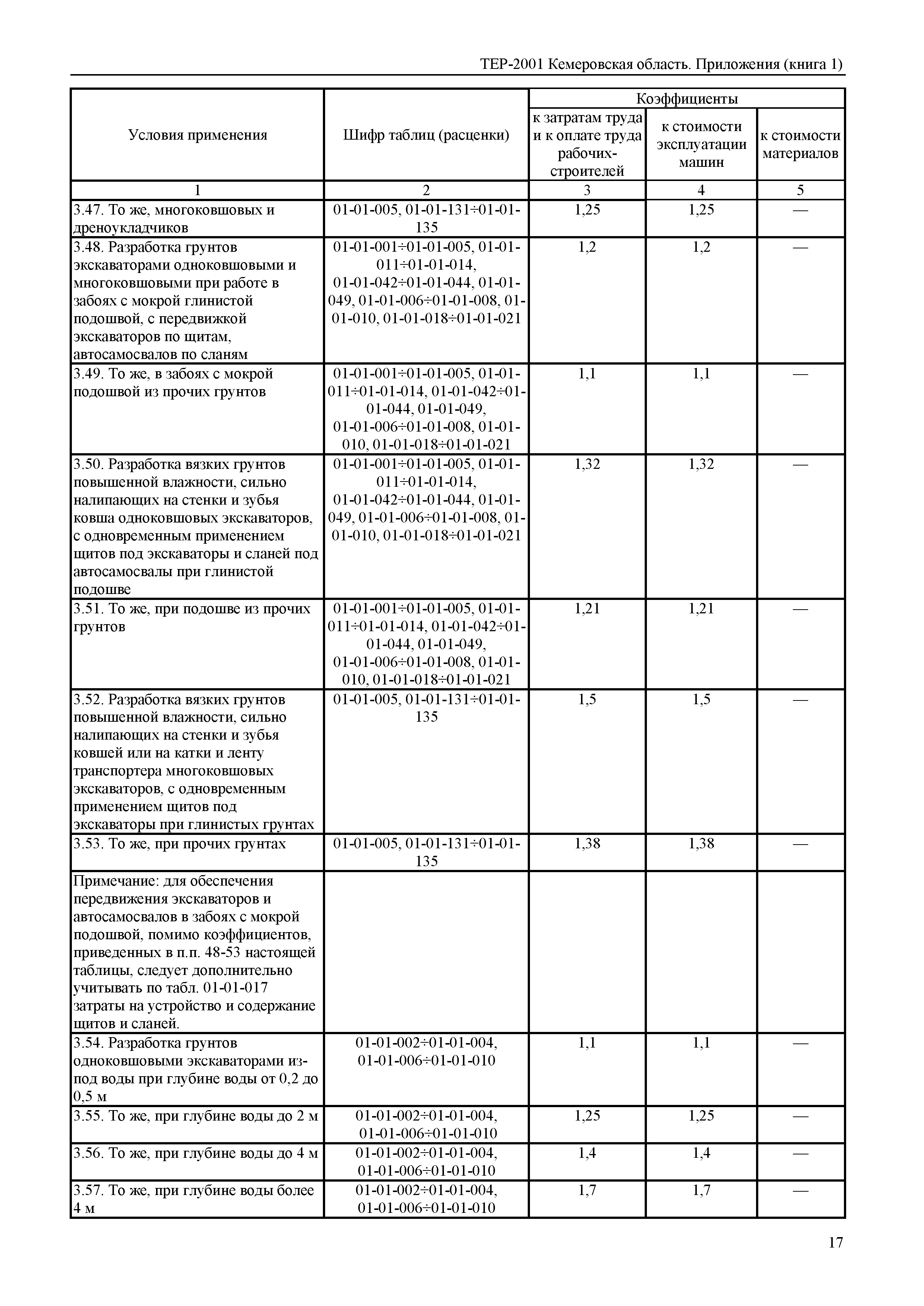 ТЕР Кемеровская область 81-02-Пр(1)-2001
