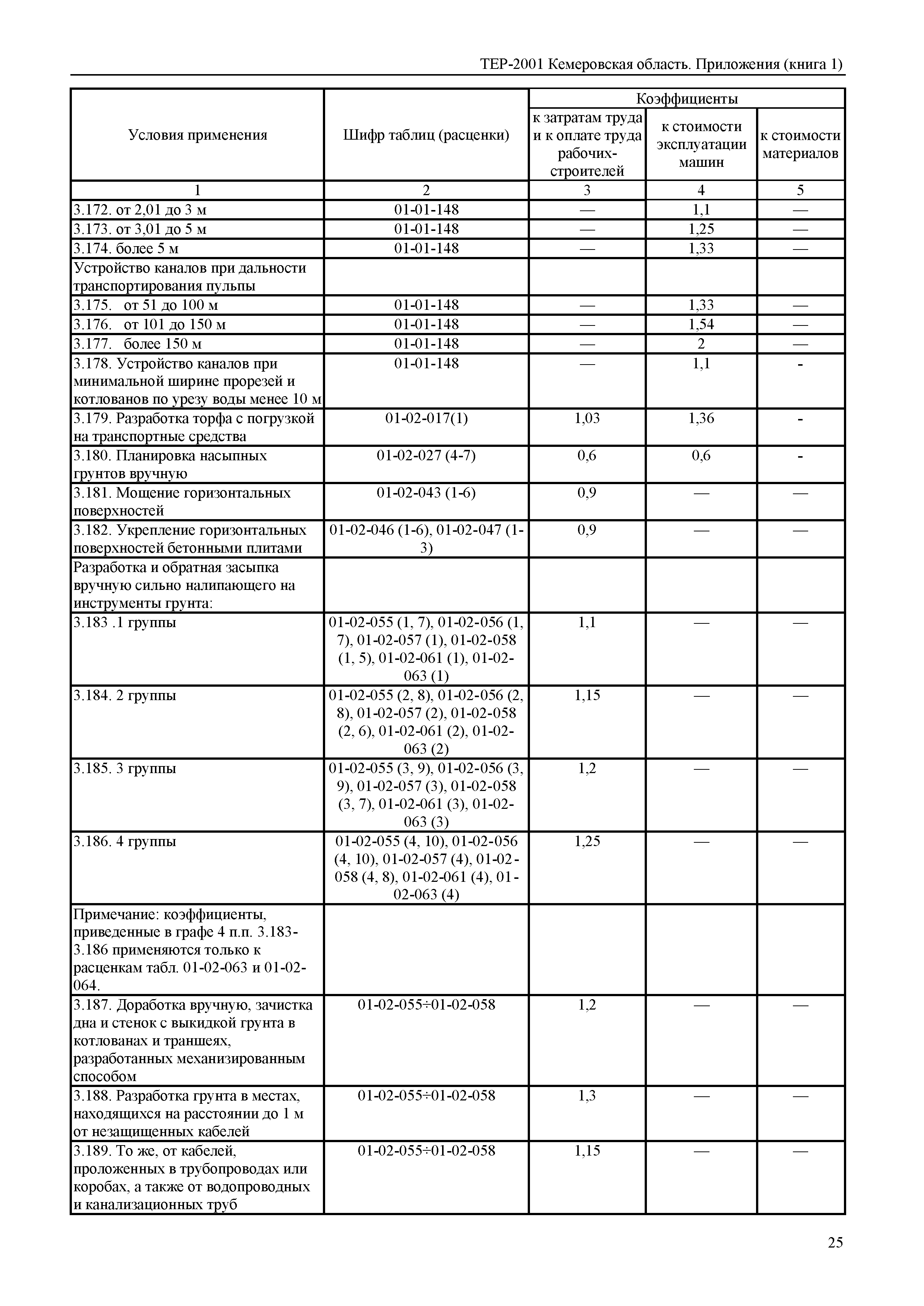 ТЕР Кемеровская область 81-02-Пр(1)-2001