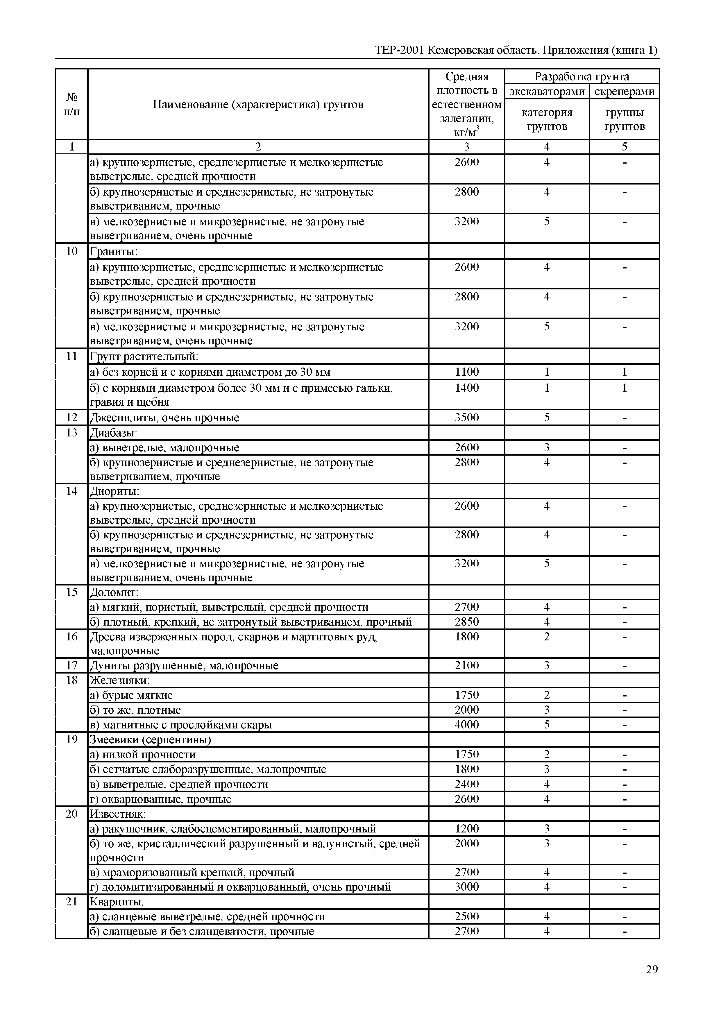 ТЕР Кемеровская область 81-02-Пр(1)-2001