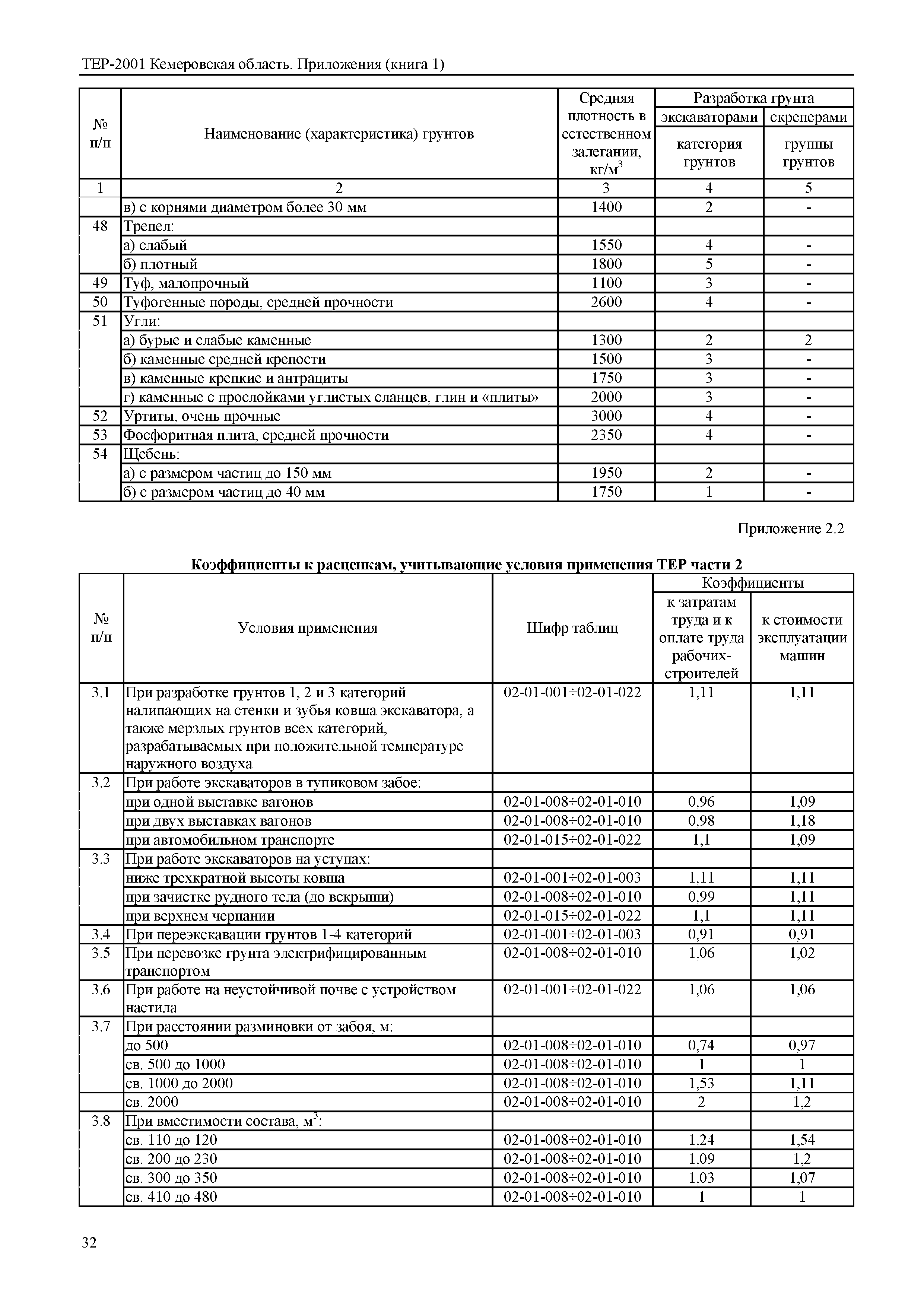ТЕР Кемеровская область 81-02-Пр(1)-2001