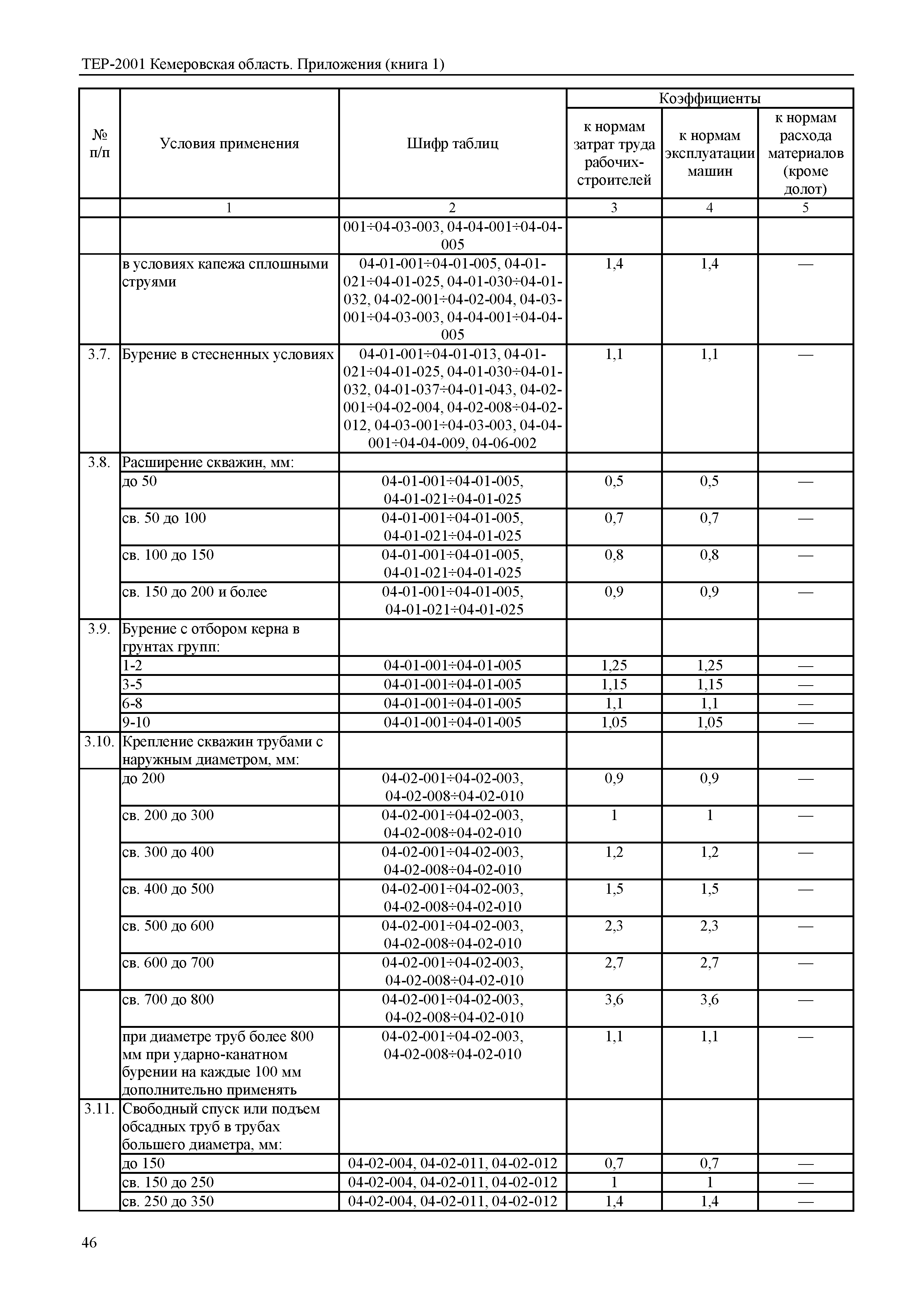 ТЕР Кемеровская область 81-02-Пр(1)-2001