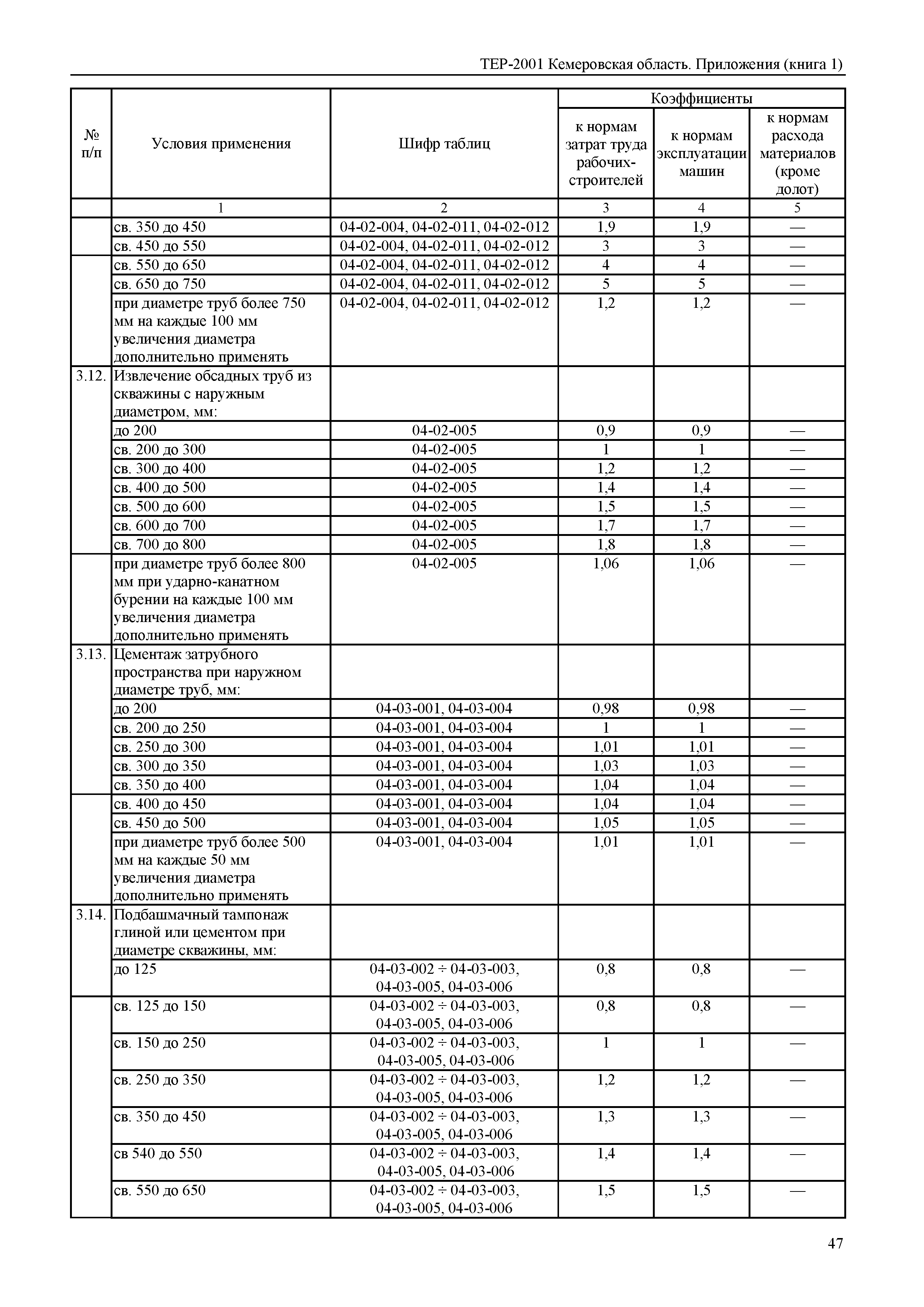 ТЕР Кемеровская область 81-02-Пр(1)-2001