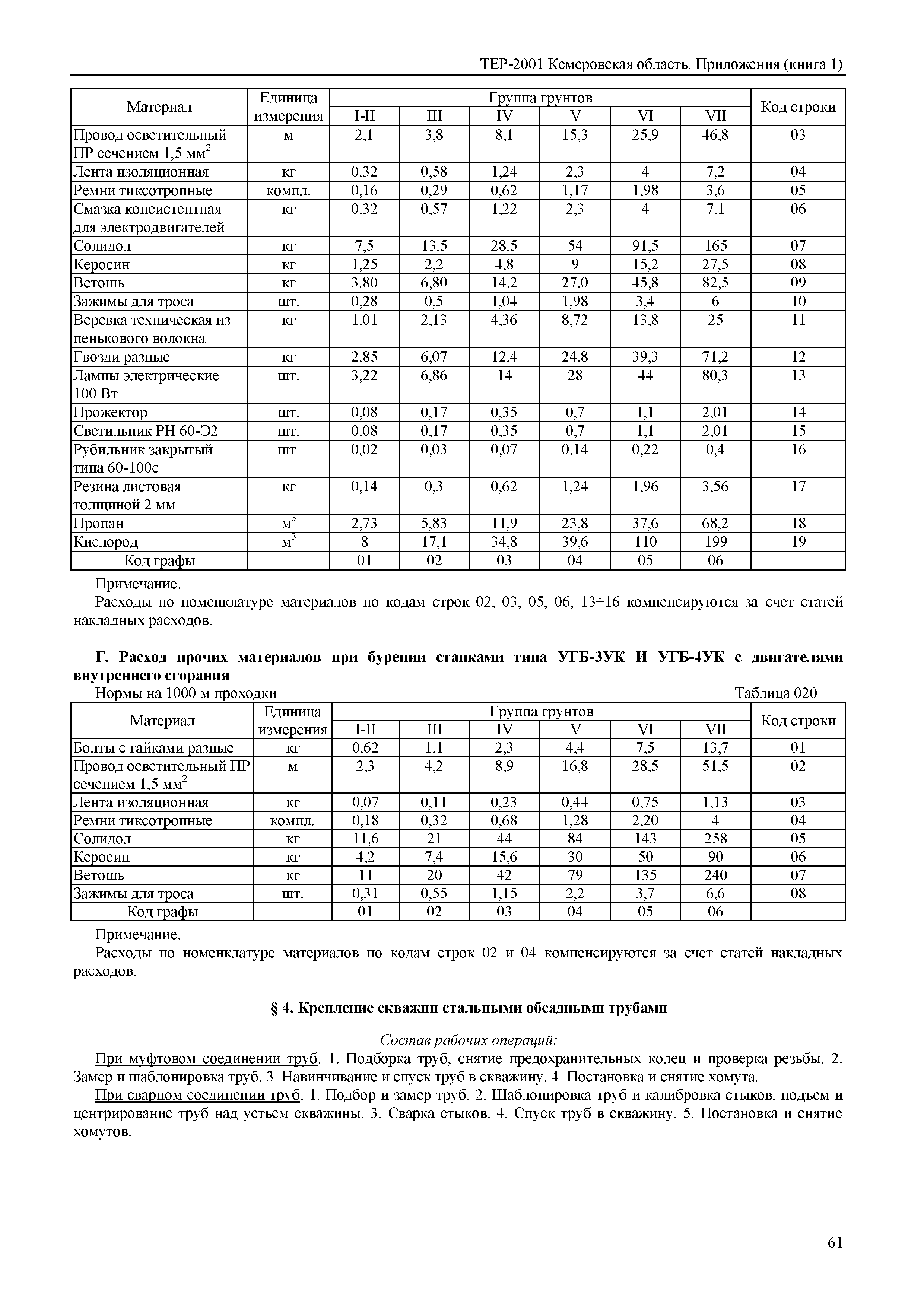 ТЕР Кемеровская область 81-02-Пр(1)-2001