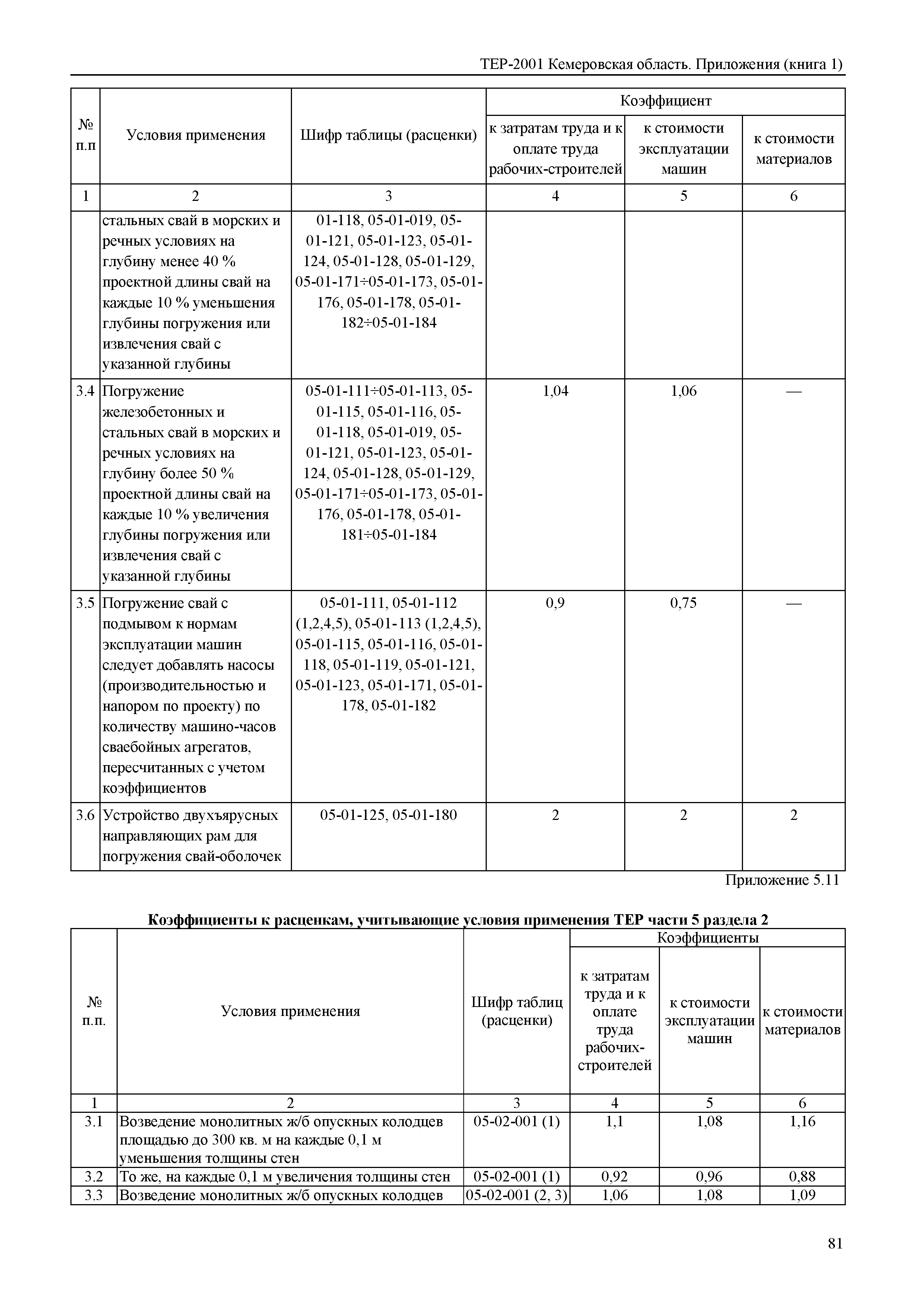 ТЕР Кемеровская область 81-02-Пр(1)-2001