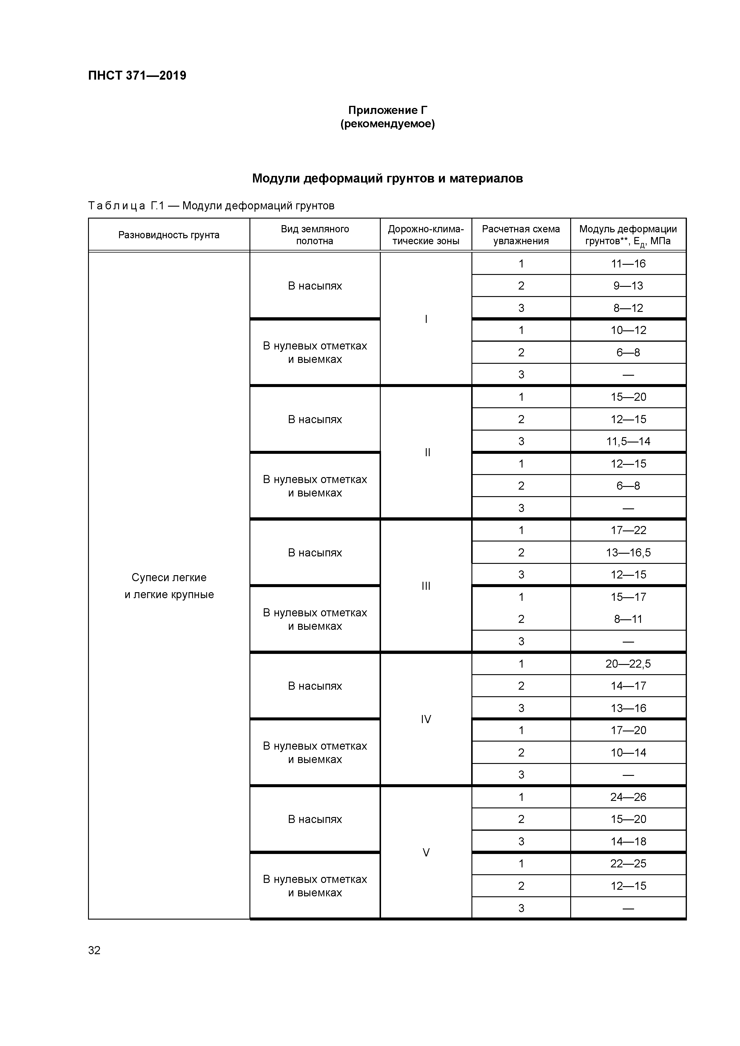 ПНСТ 371-2019