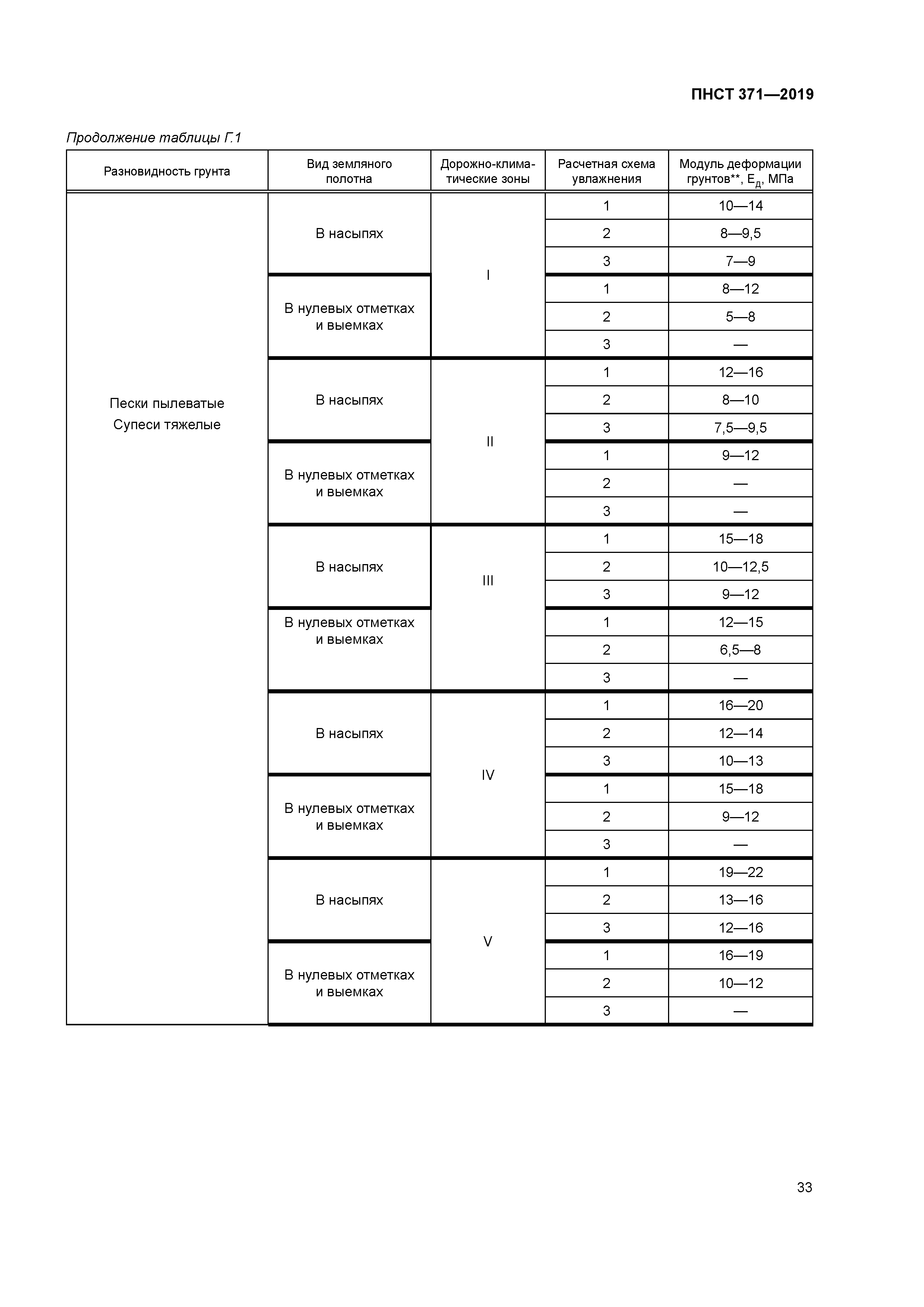 ПНСТ 371-2019