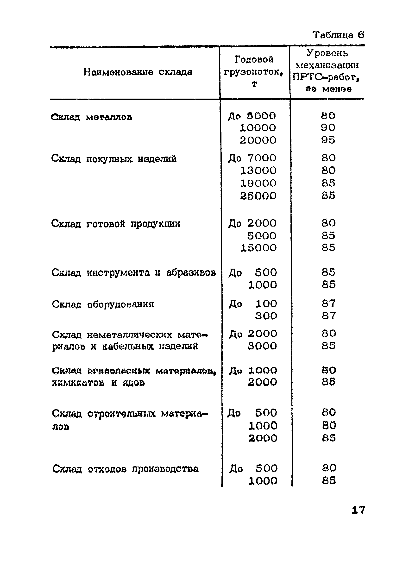 ОНТП 01-86/Минпромсвязь