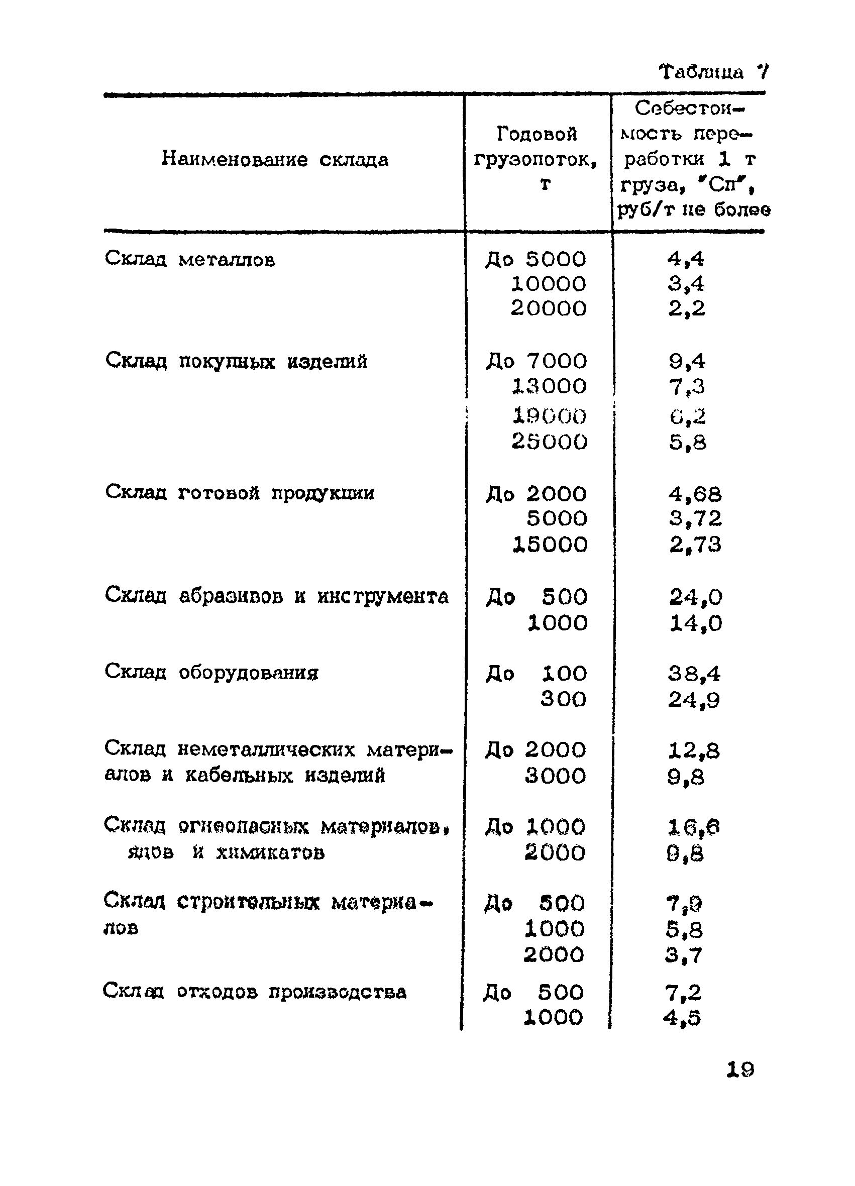 ОНТП 01-86/Минпромсвязь