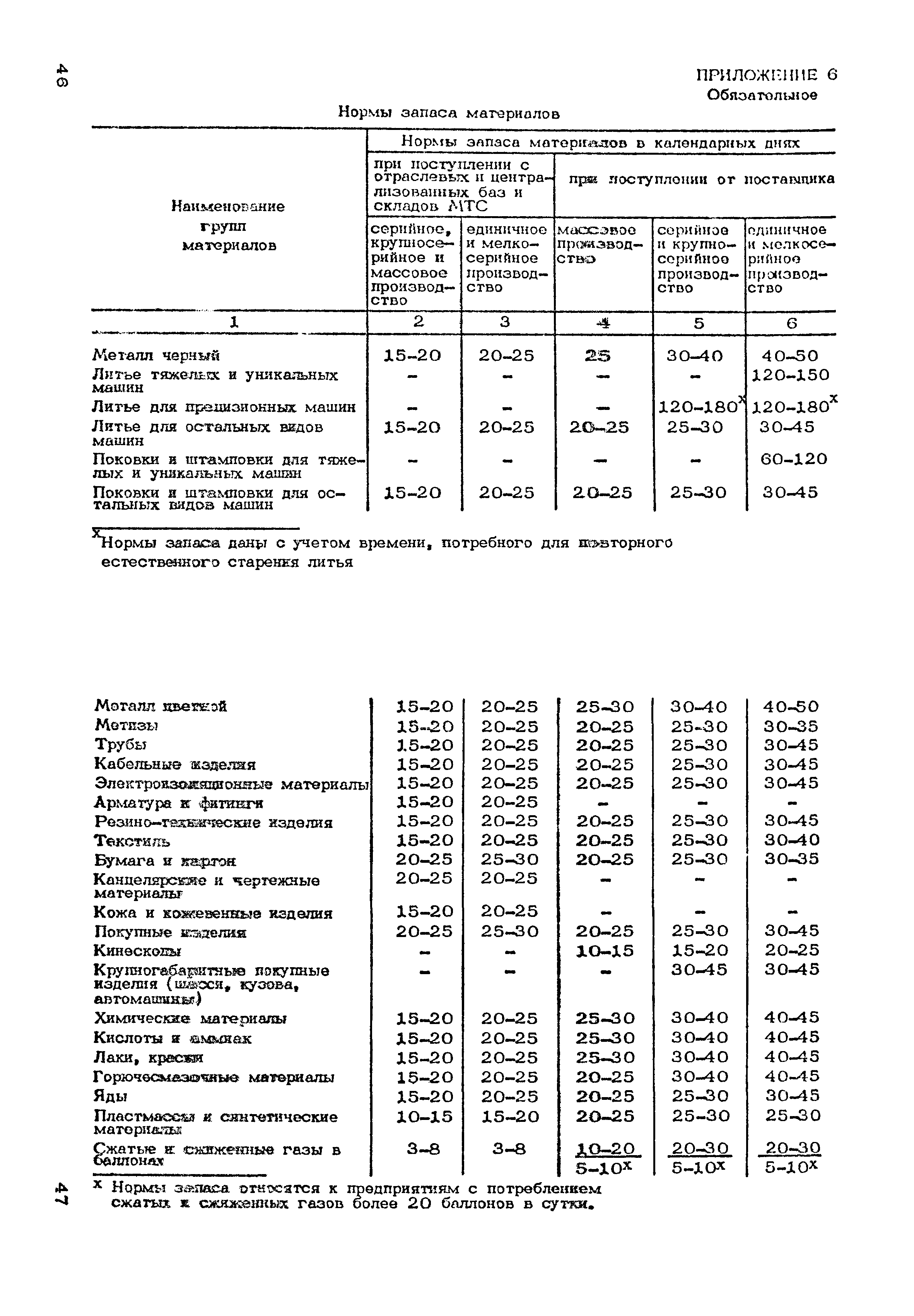 ОНТП 01-86/Минпромсвязь