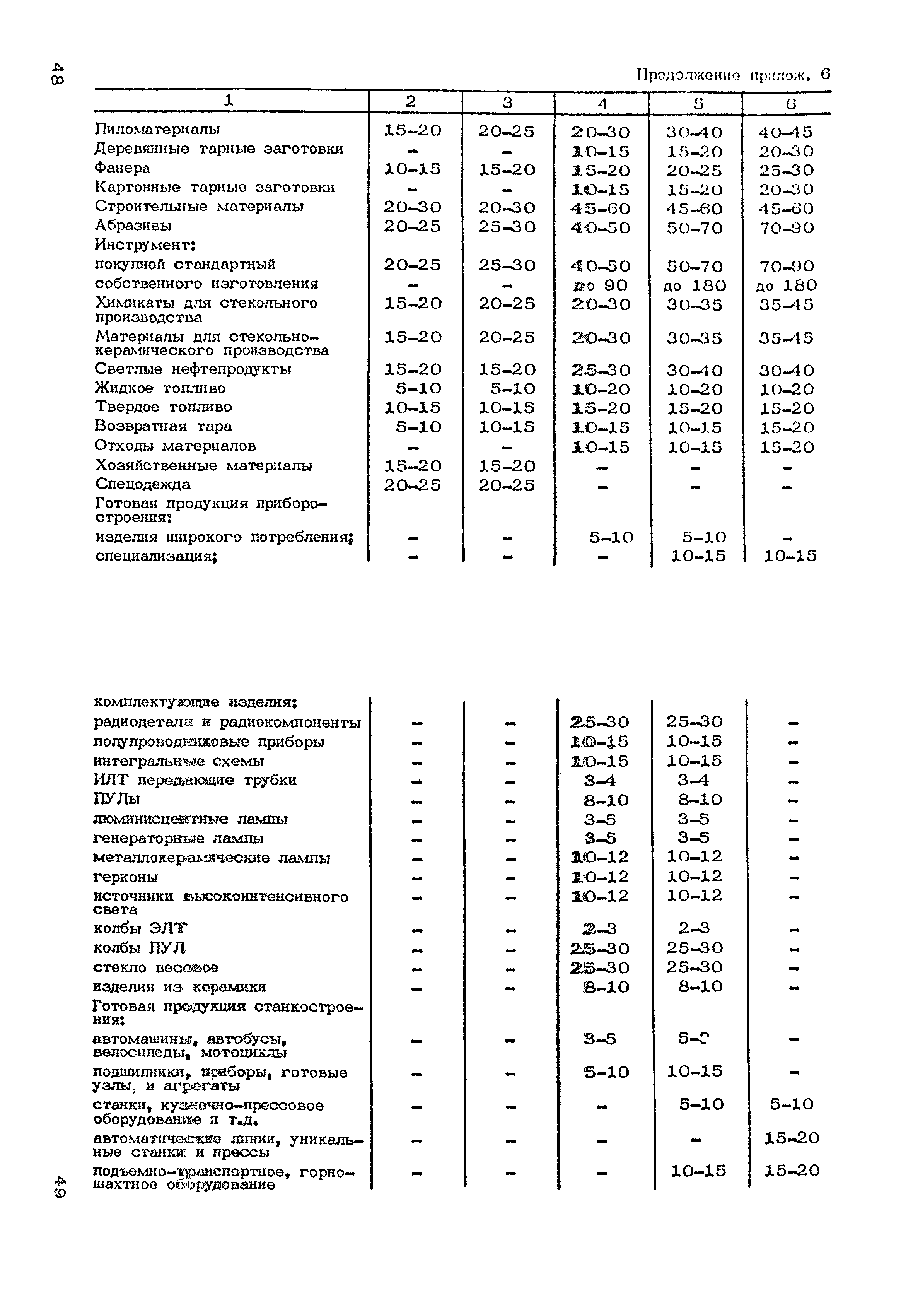 ОНТП 01-86/Минпромсвязь