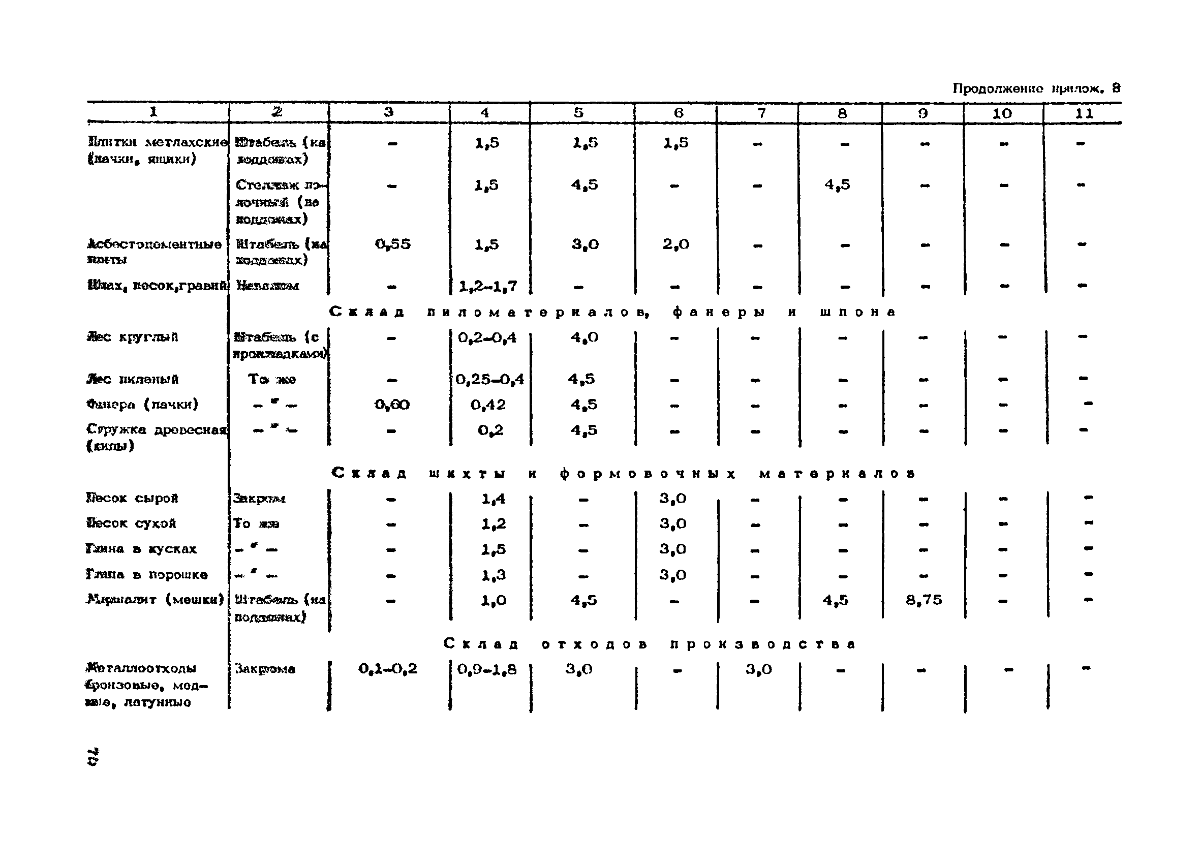 ОНТП 01-86/Минпромсвязь