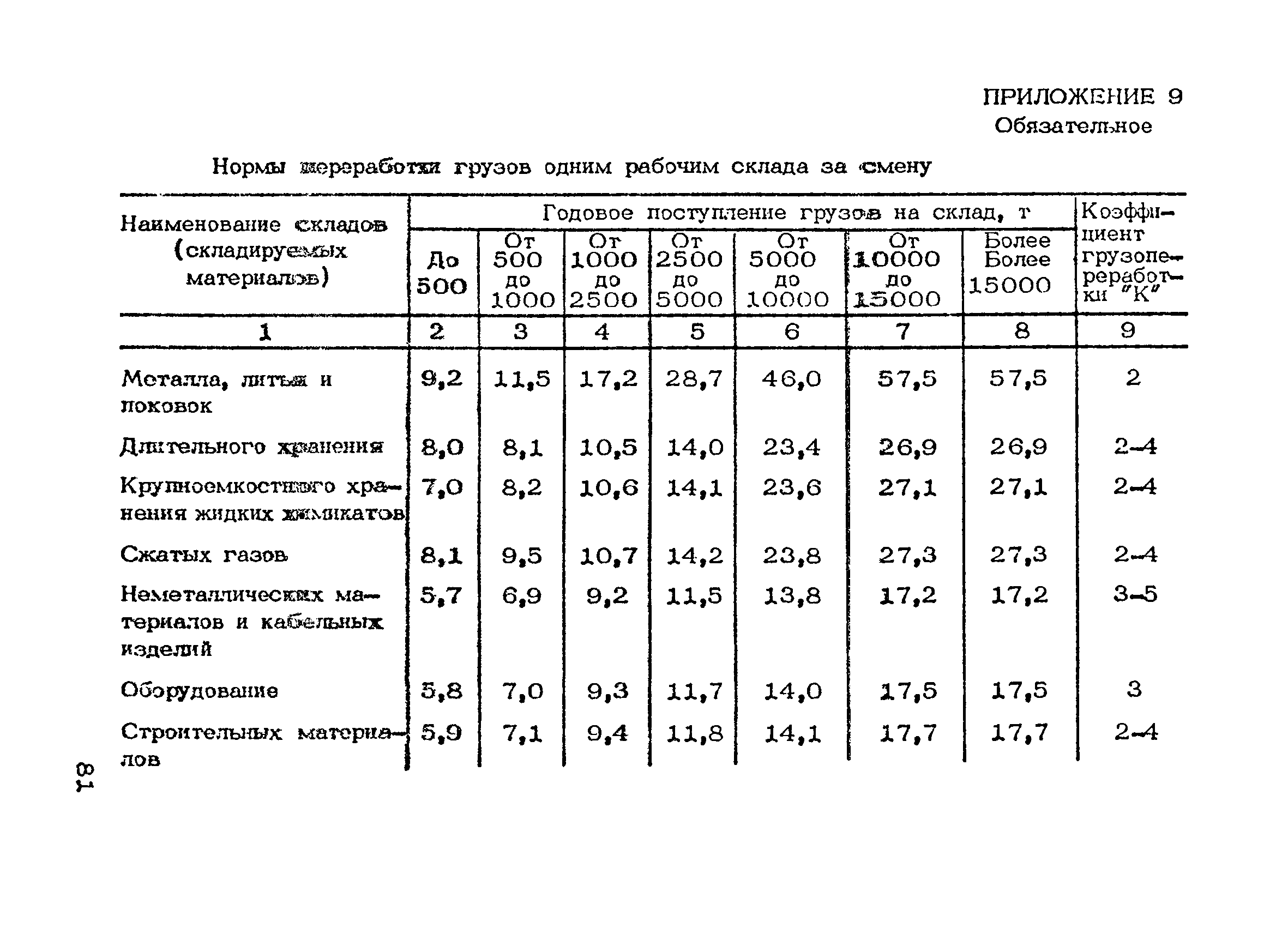 ОНТП 01-86/Минпромсвязь