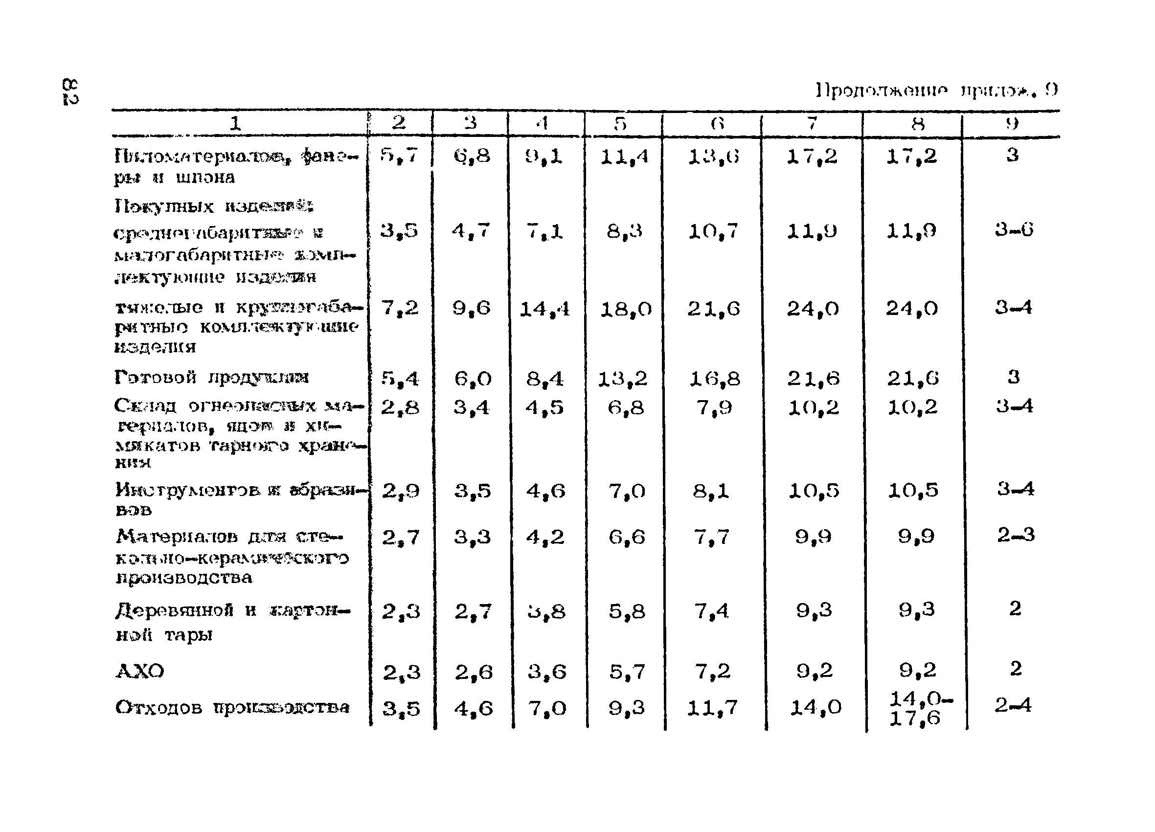 ОНТП 01-86/Минпромсвязь