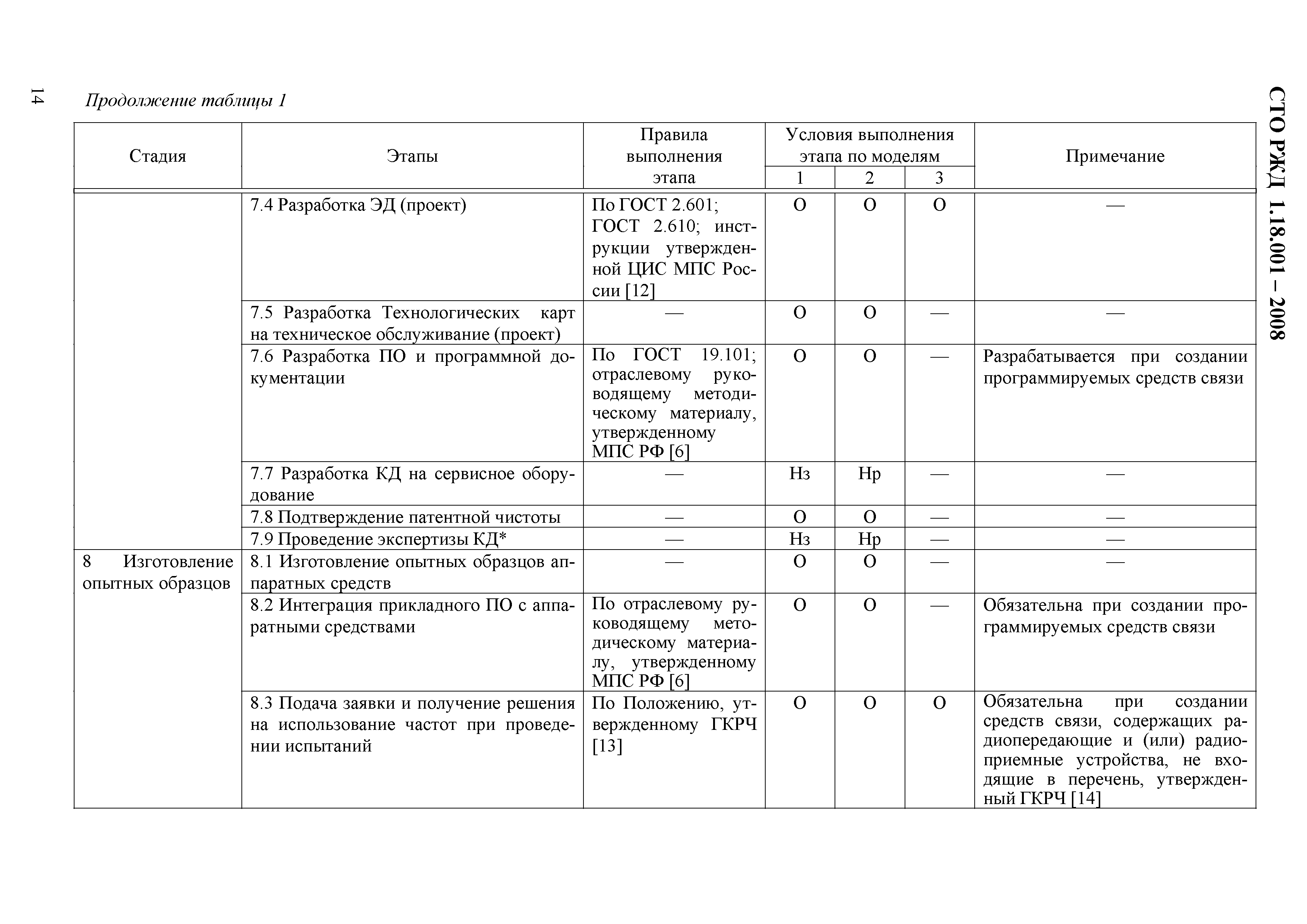 СТО РЖД 1.18.001-2008