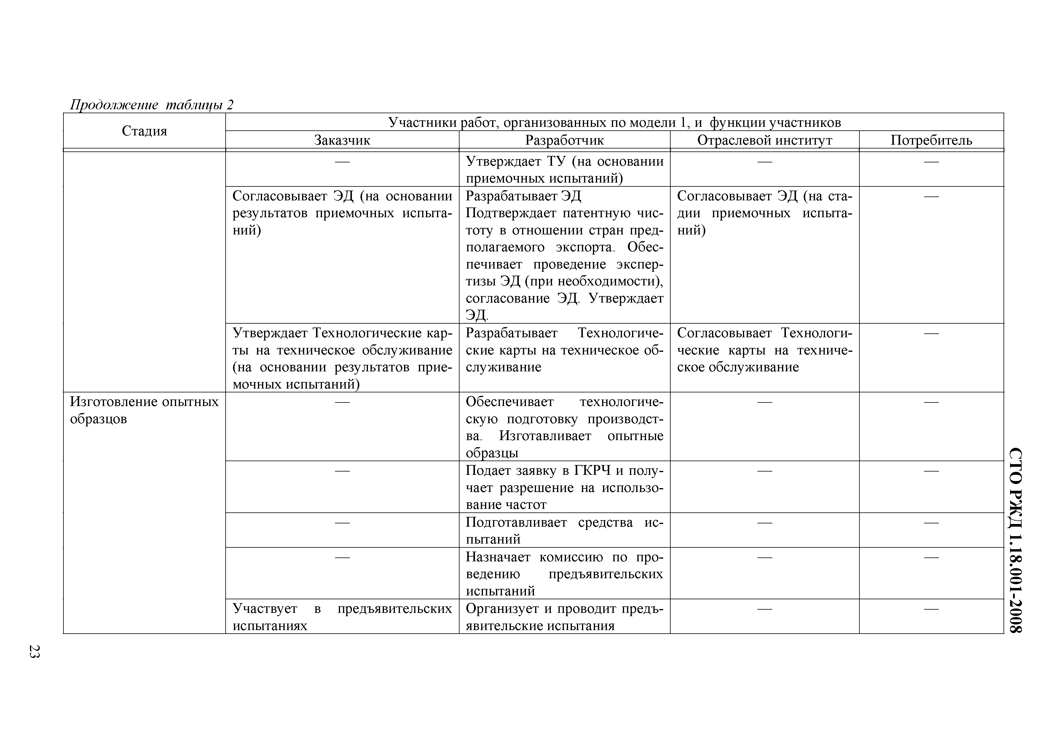 СТО РЖД 1.18.001-2008