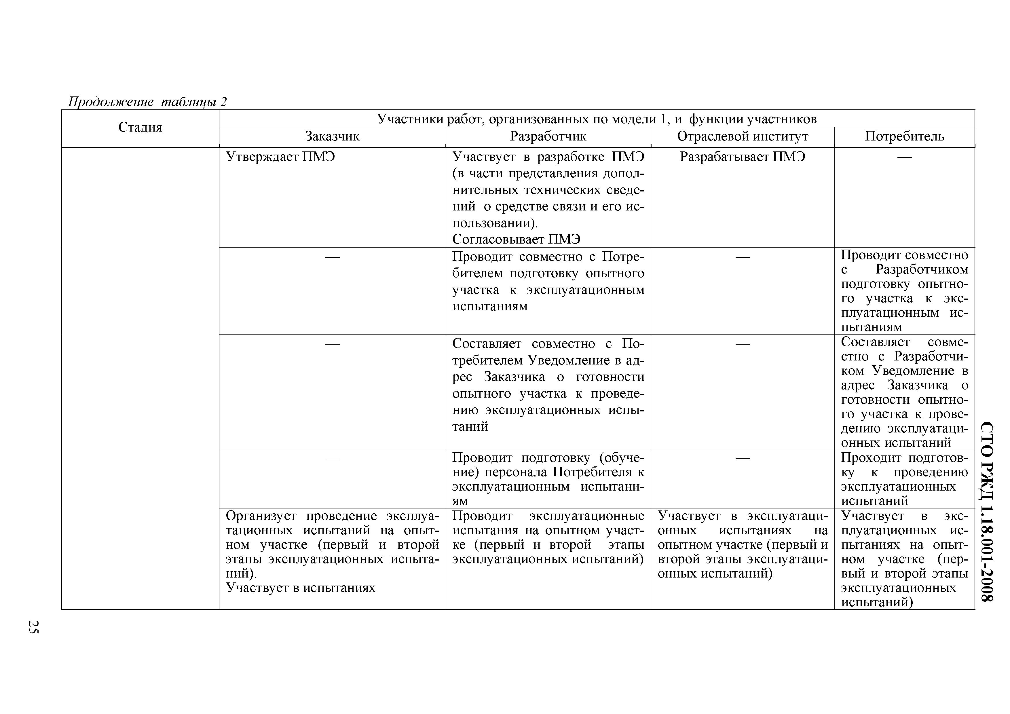 СТО РЖД 1.18.001-2008