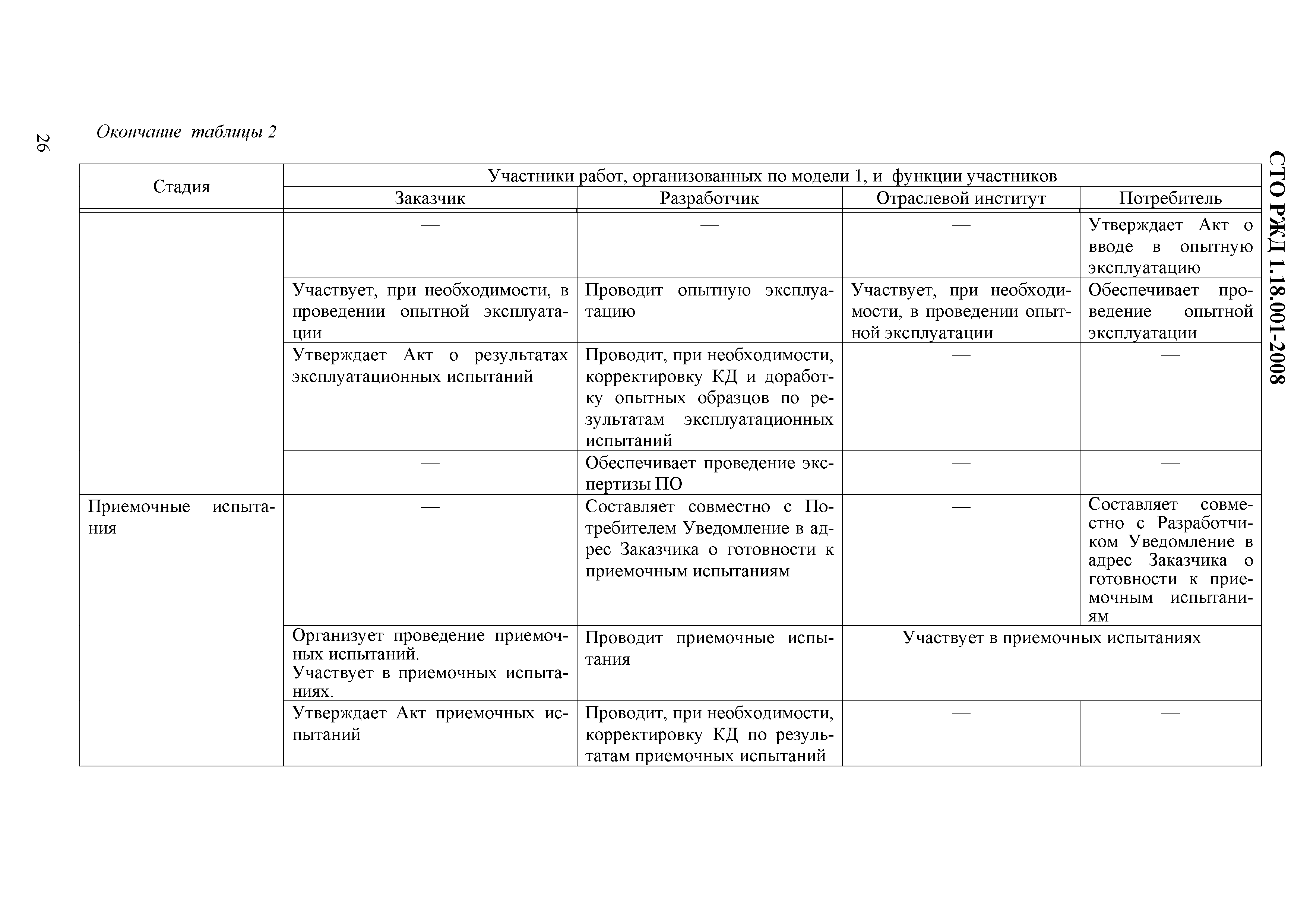 СТО РЖД 1.18.001-2008