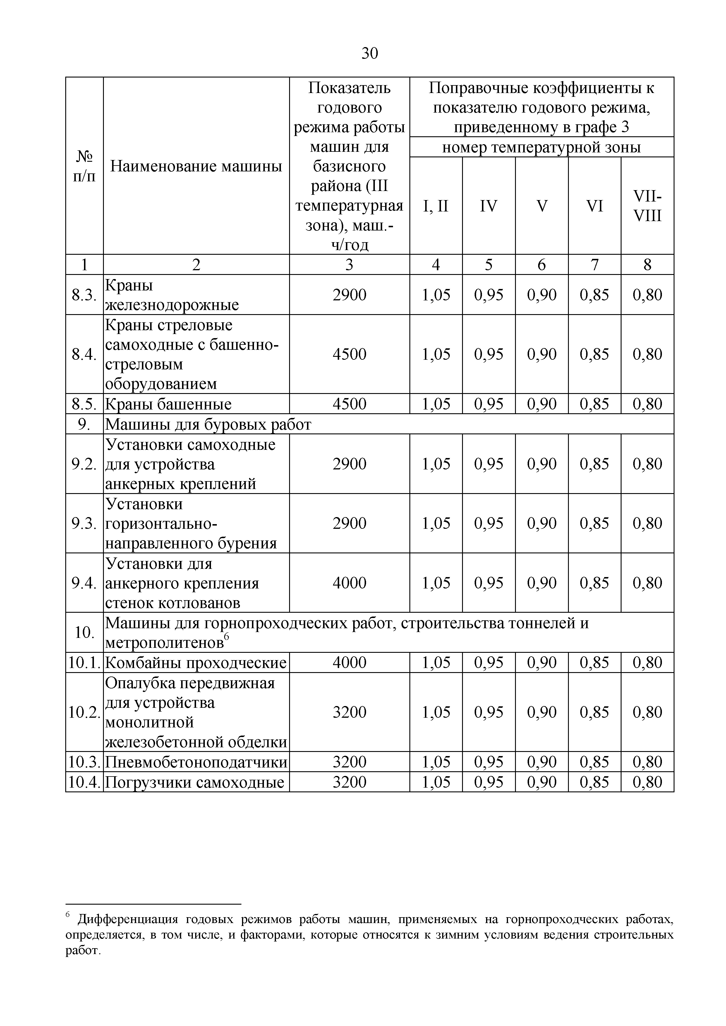 Коэффициент неравномерности хода машины