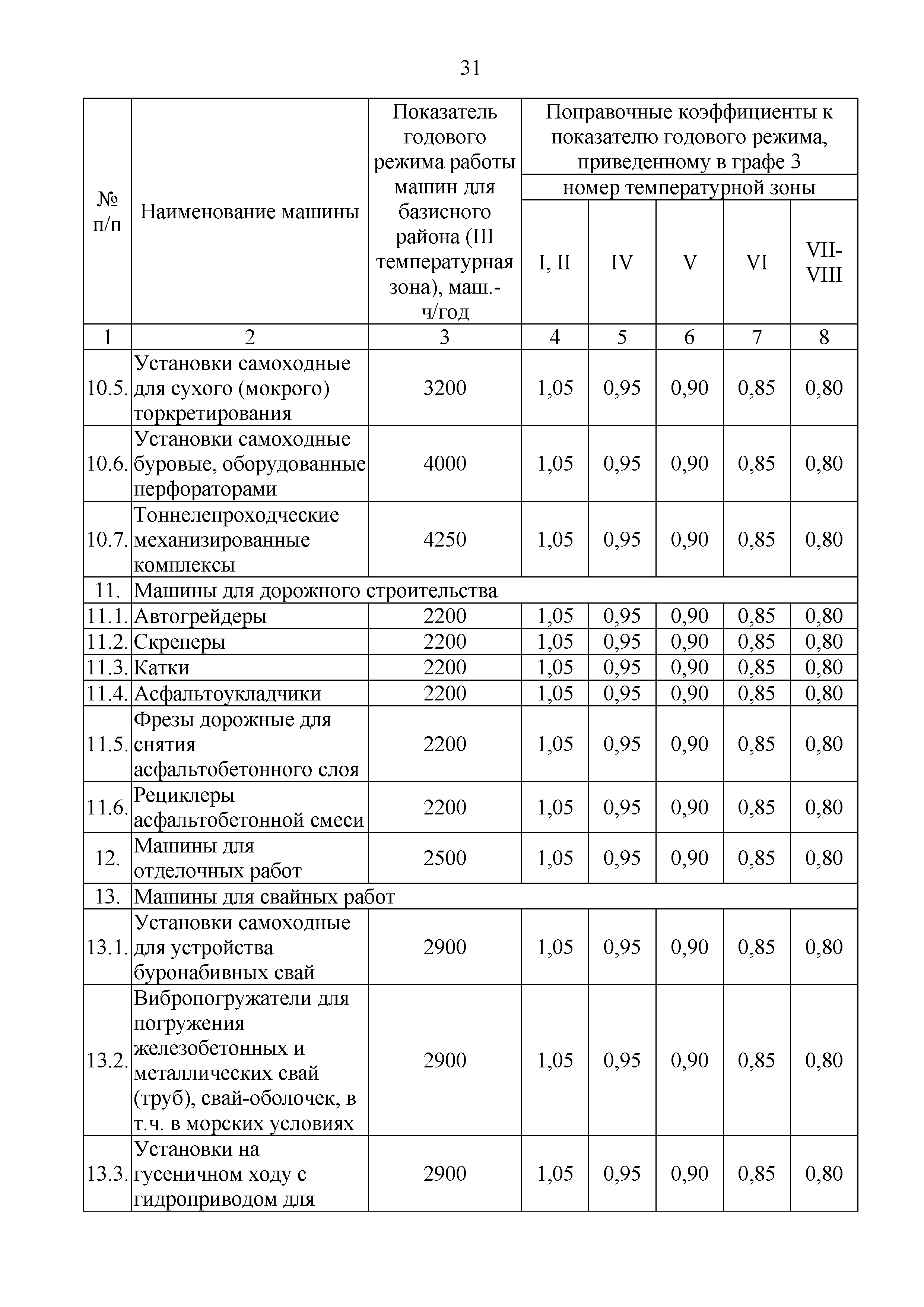 Коэффициент сменности работы машин