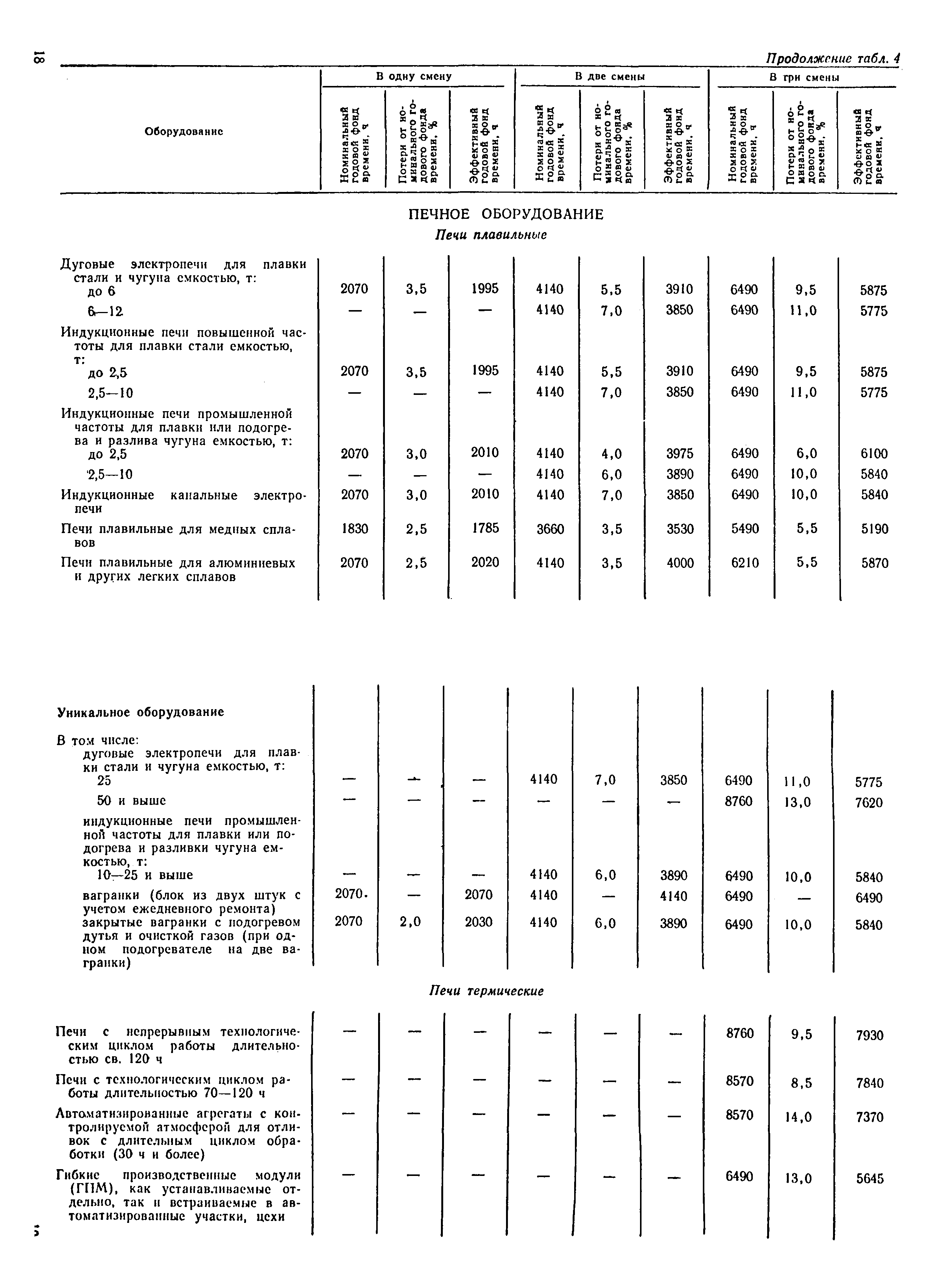 ОНТП 15-86/Минстанкопром