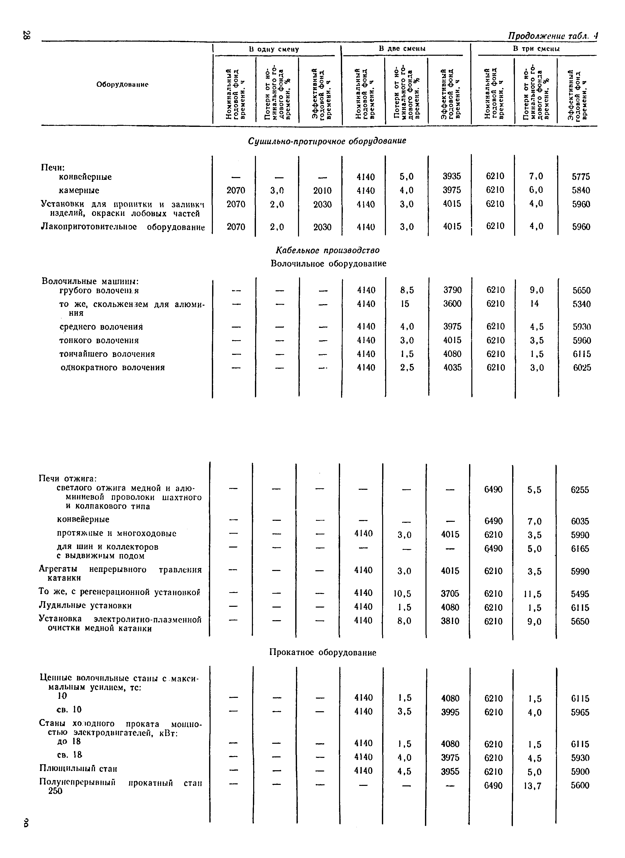 ОНТП 15-86/Минстанкопром