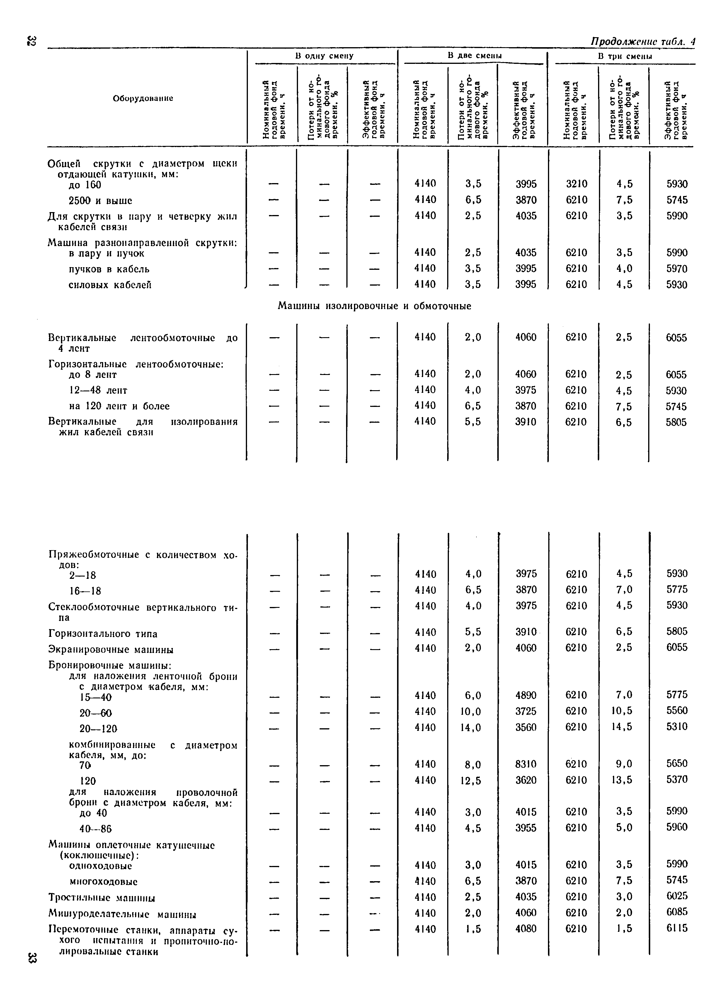 ОНТП 15-86/Минстанкопром