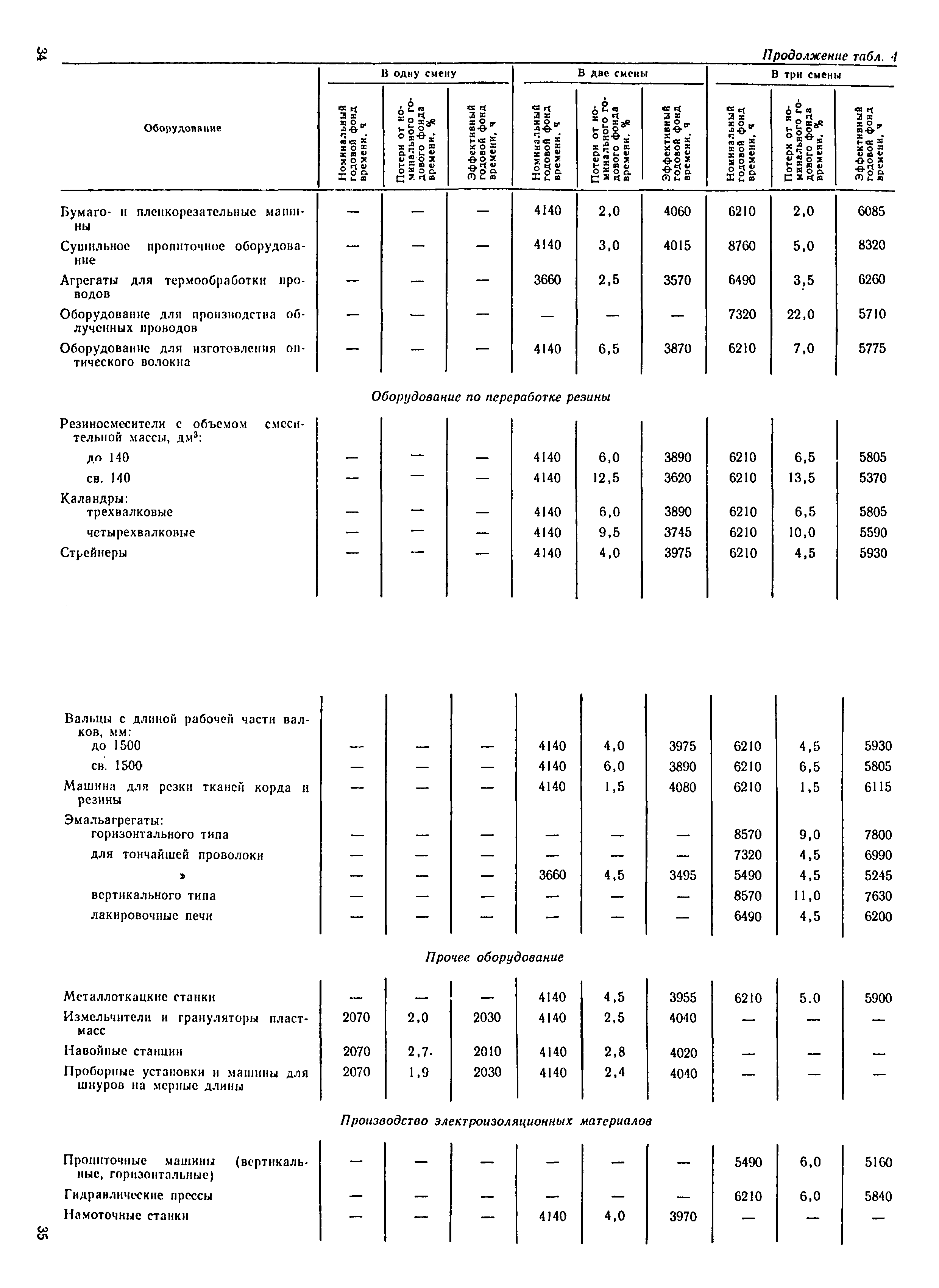 ОНТП 15-86/Минстанкопром