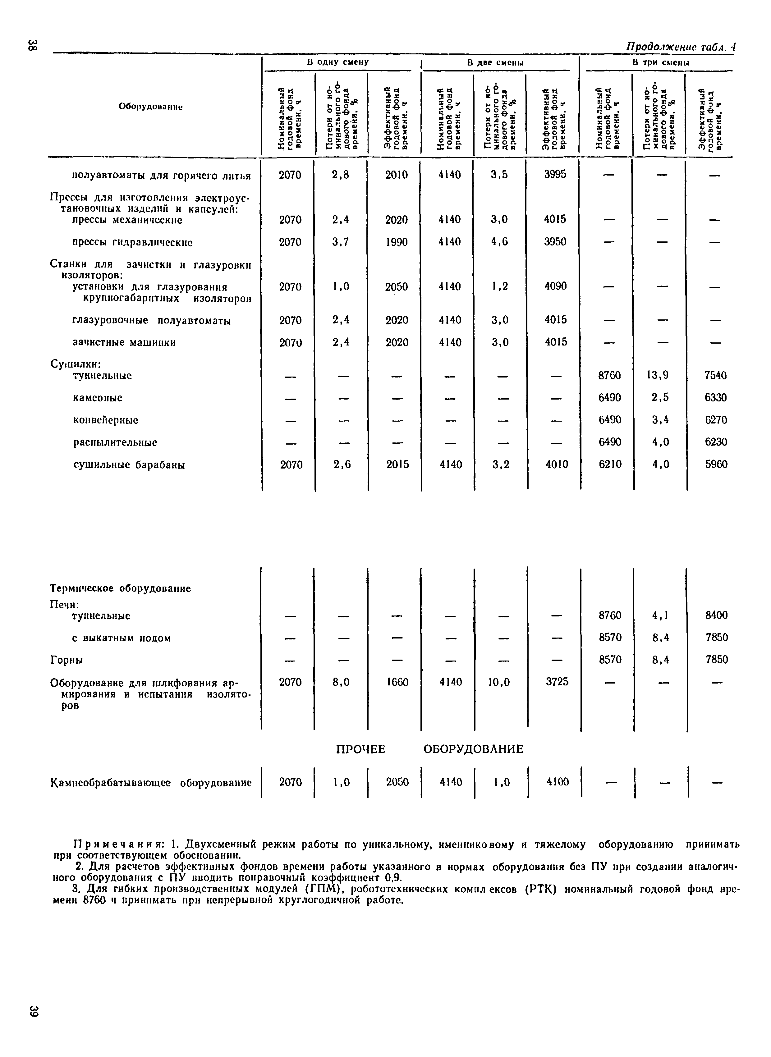 ОНТП 15-86/Минстанкопром