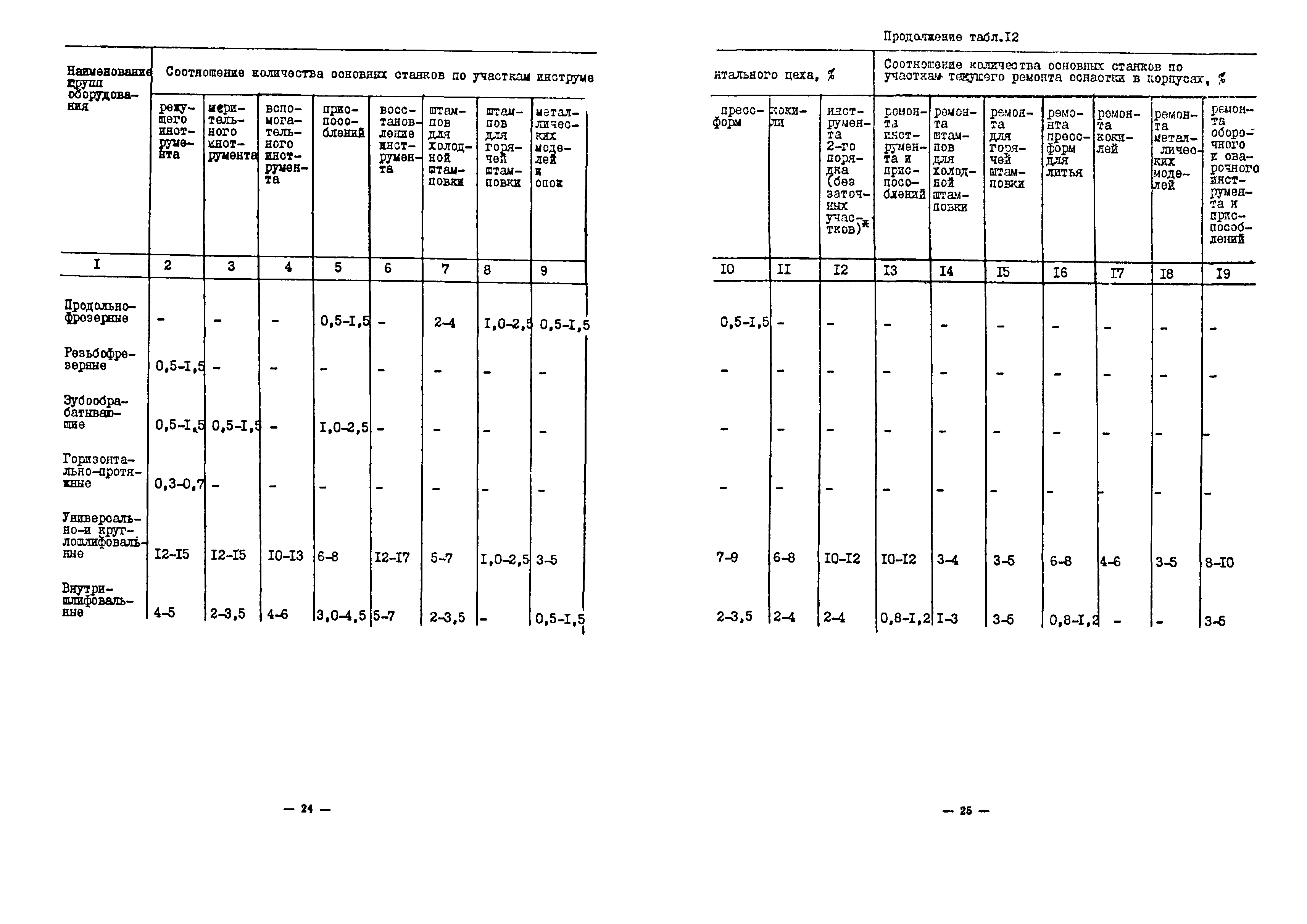 ОНТП 11-85