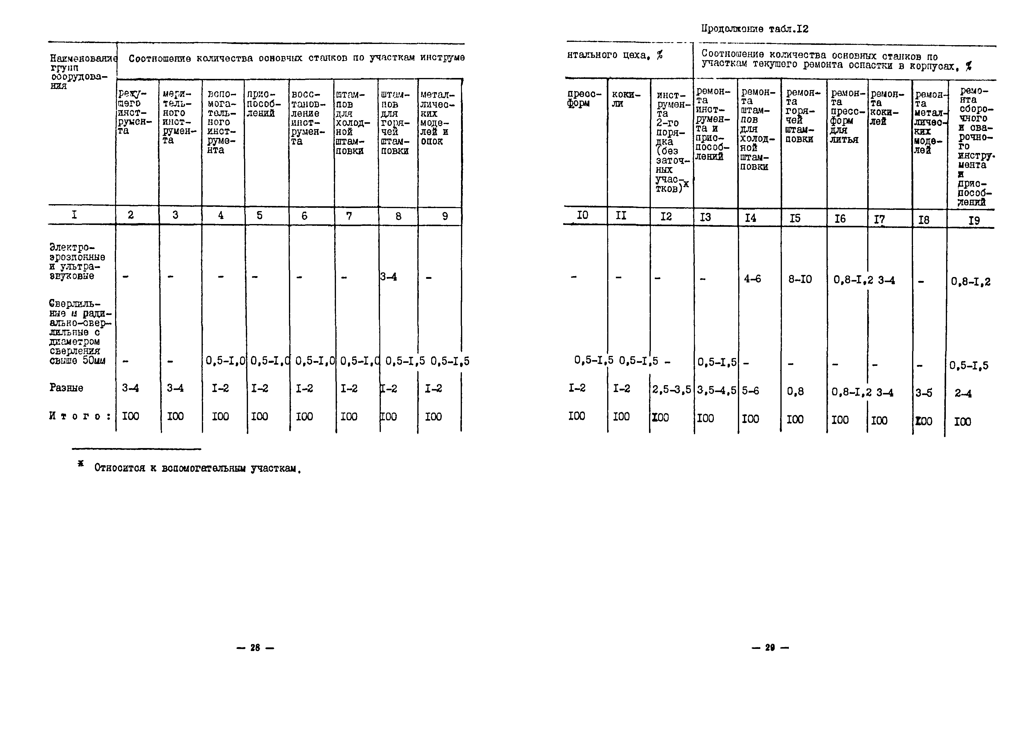 ОНТП 11-85