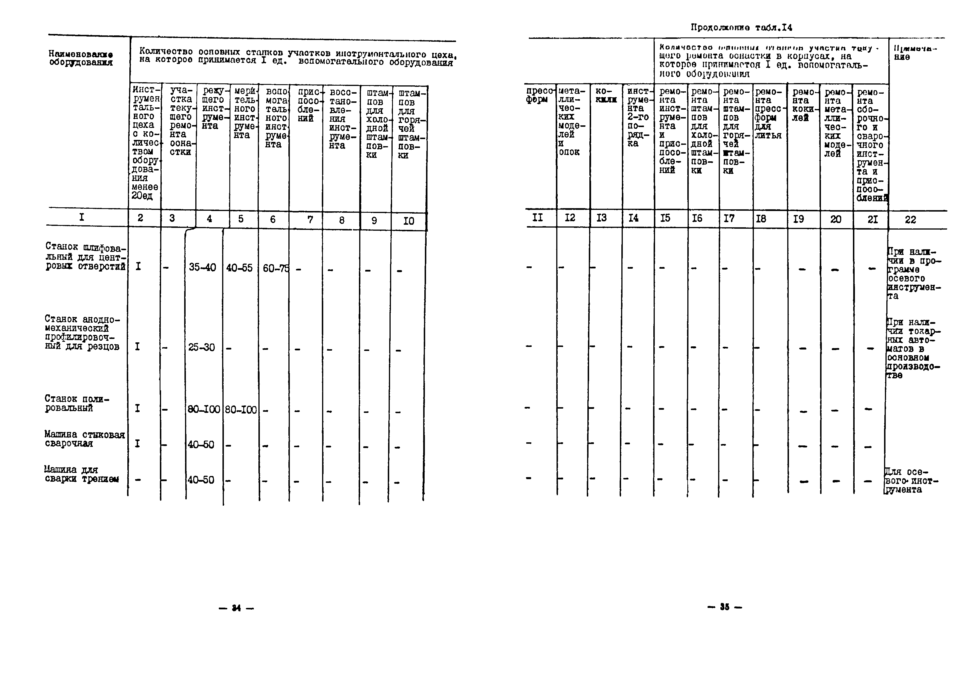 ОНТП 11-85