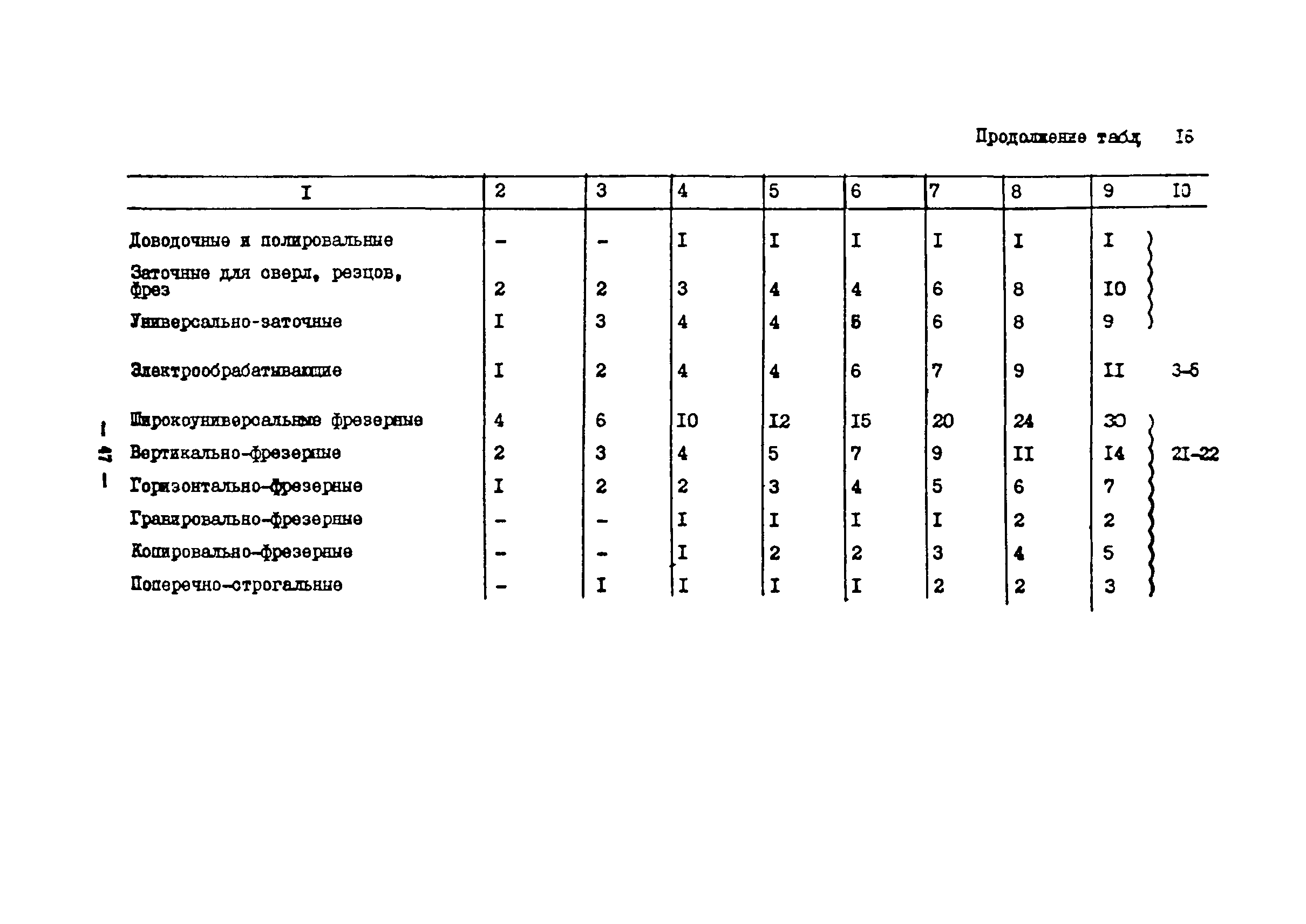 ОНТП 11-85