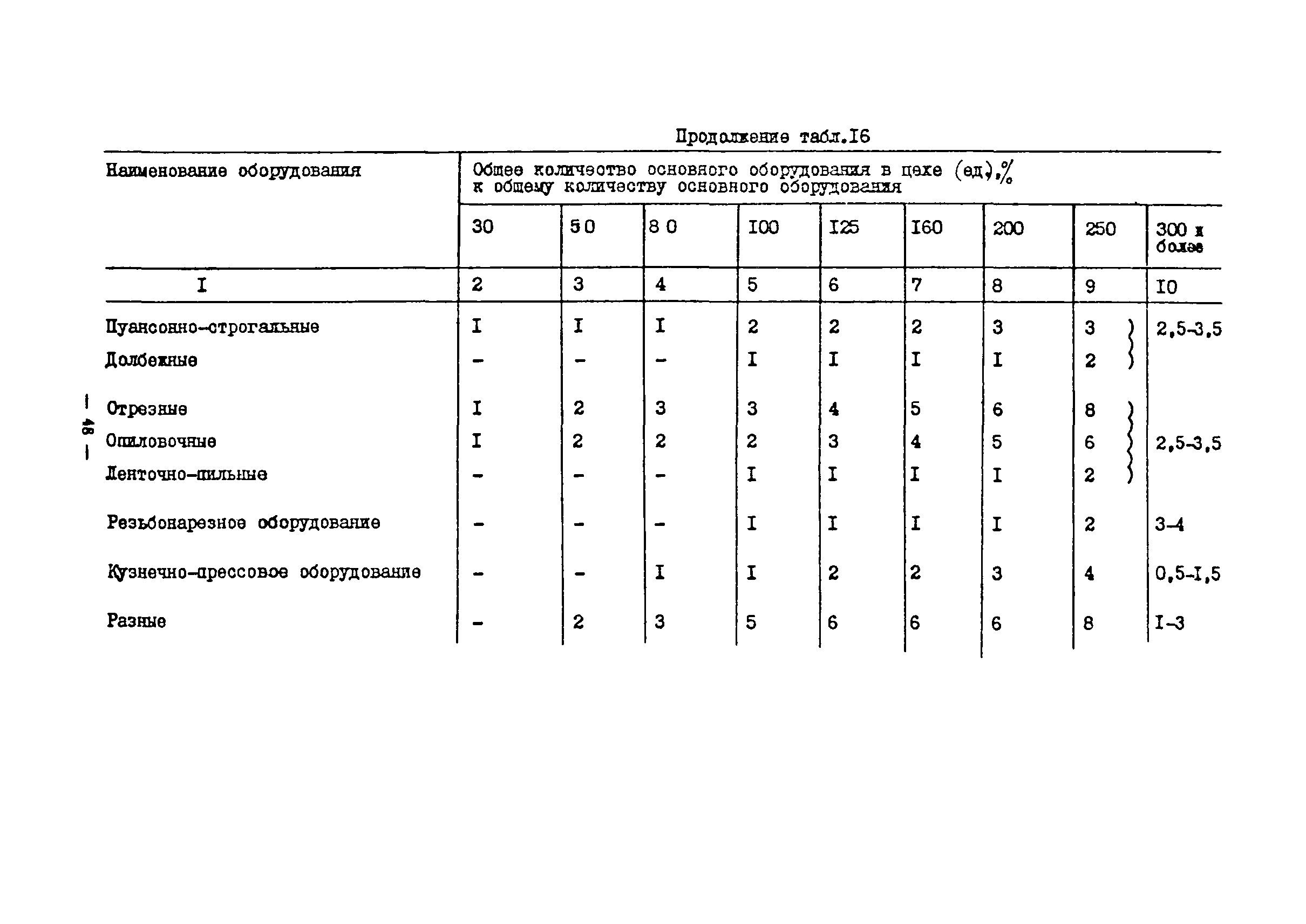 ОНТП 11-85