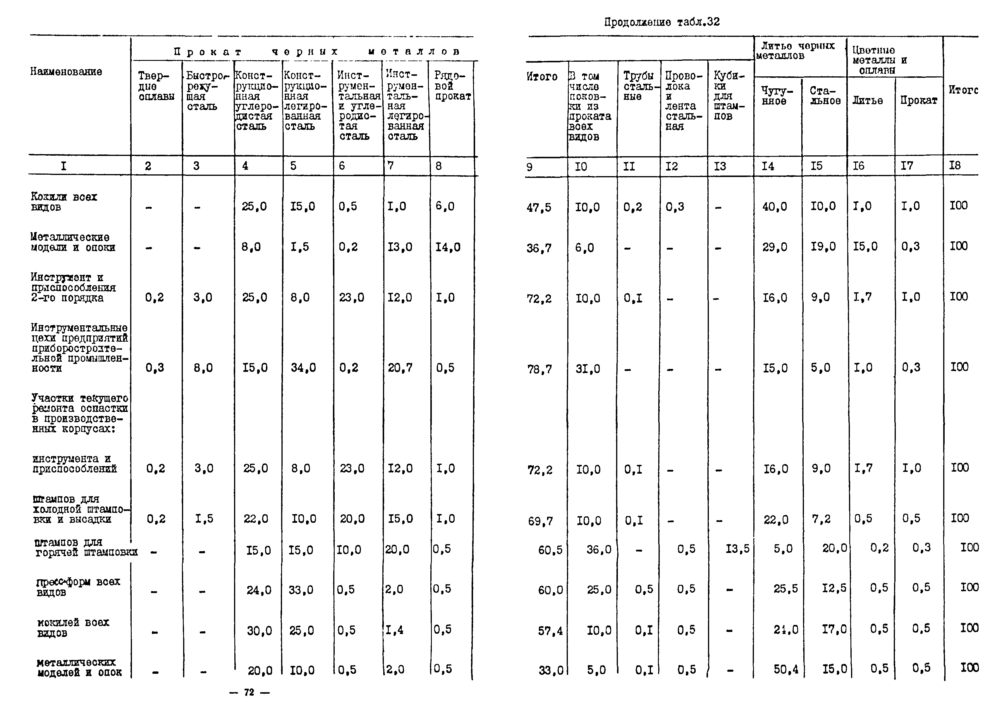 ОНТП 11-85