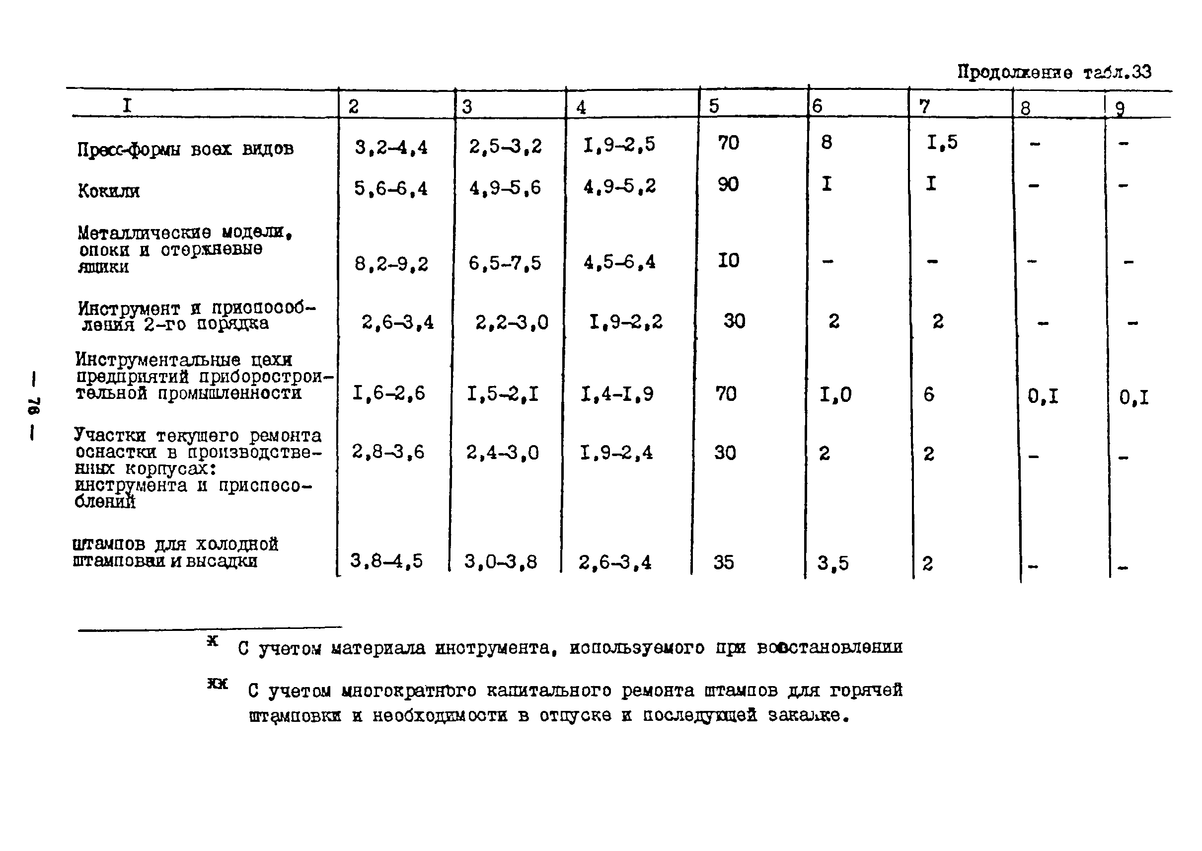 ОНТП 11-85