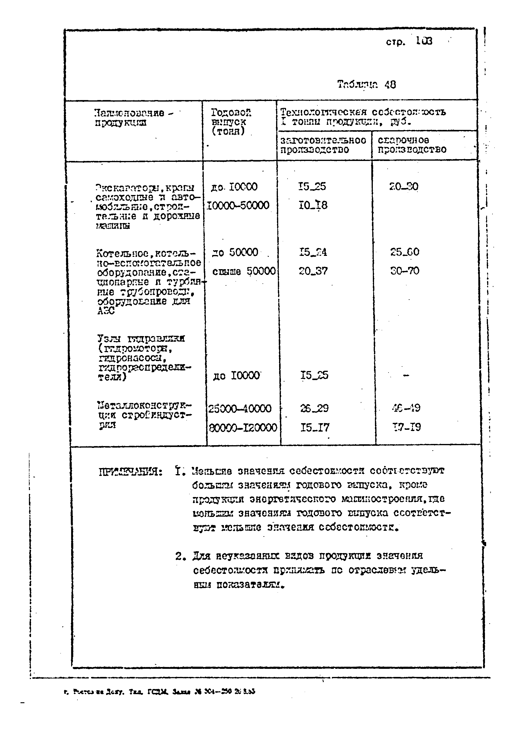 ОНТП 1-85/Минстройдормаш