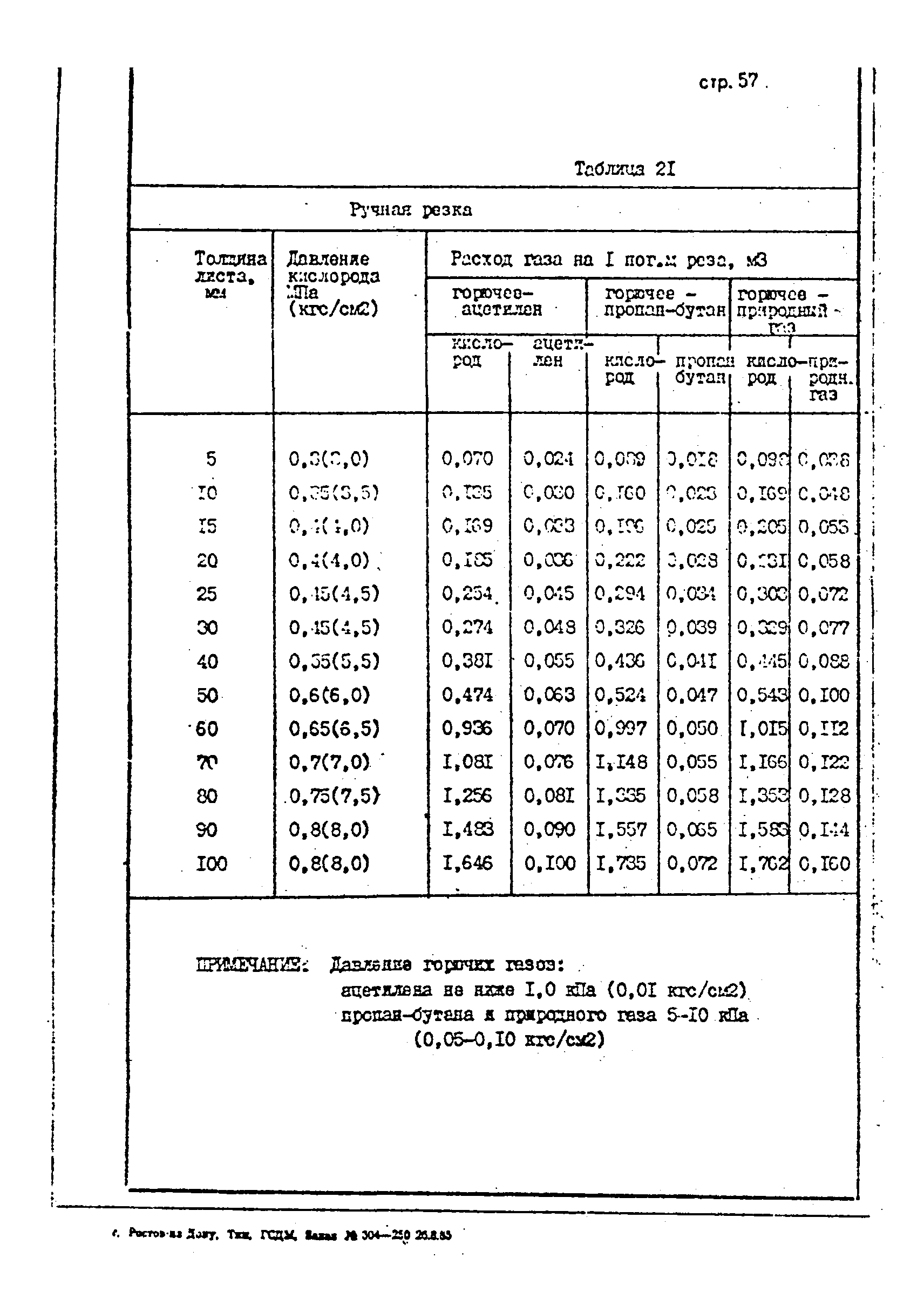 ОНТП 1-85/Минстройдормаш