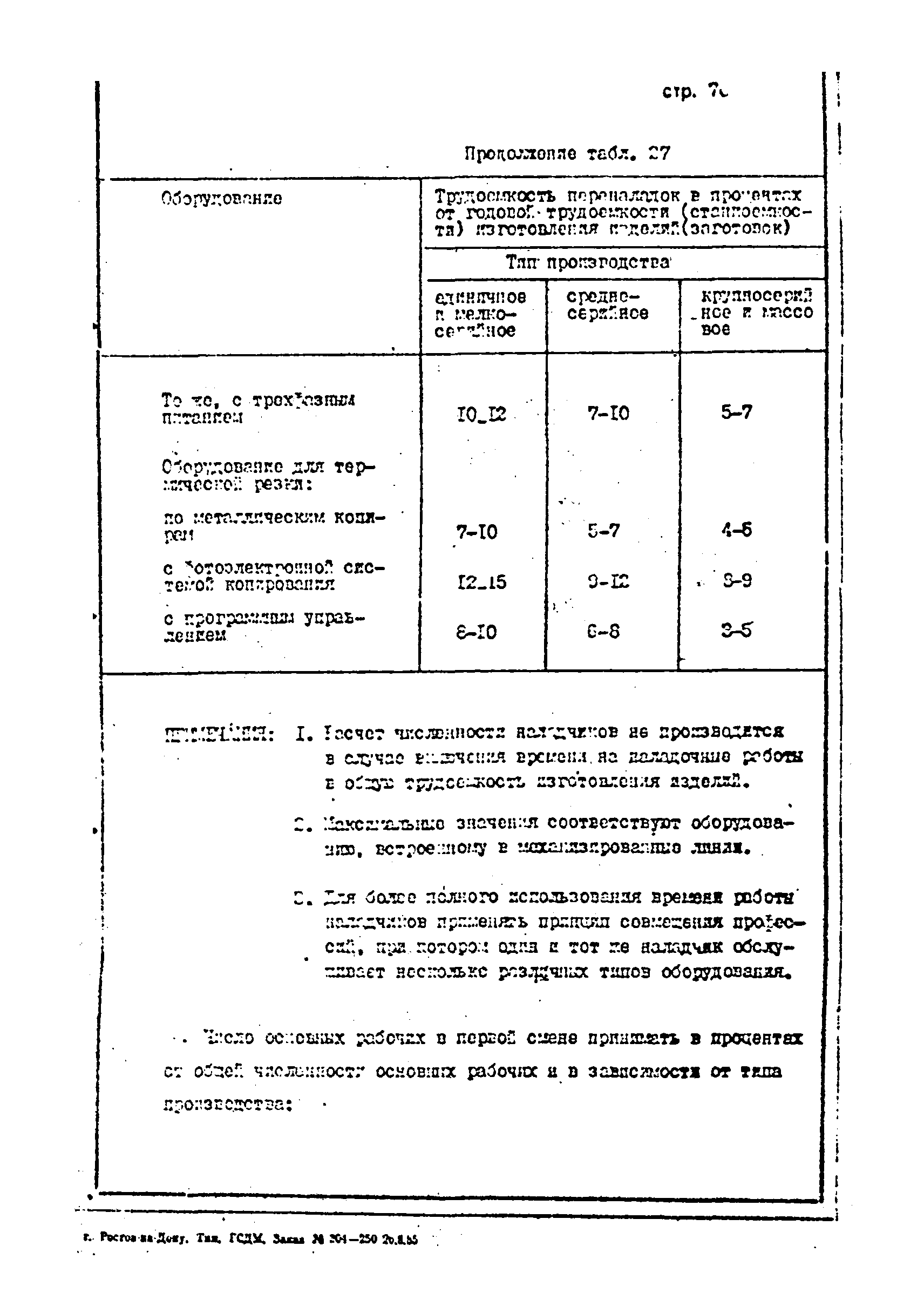 ОНТП 1-85/Минстройдормаш