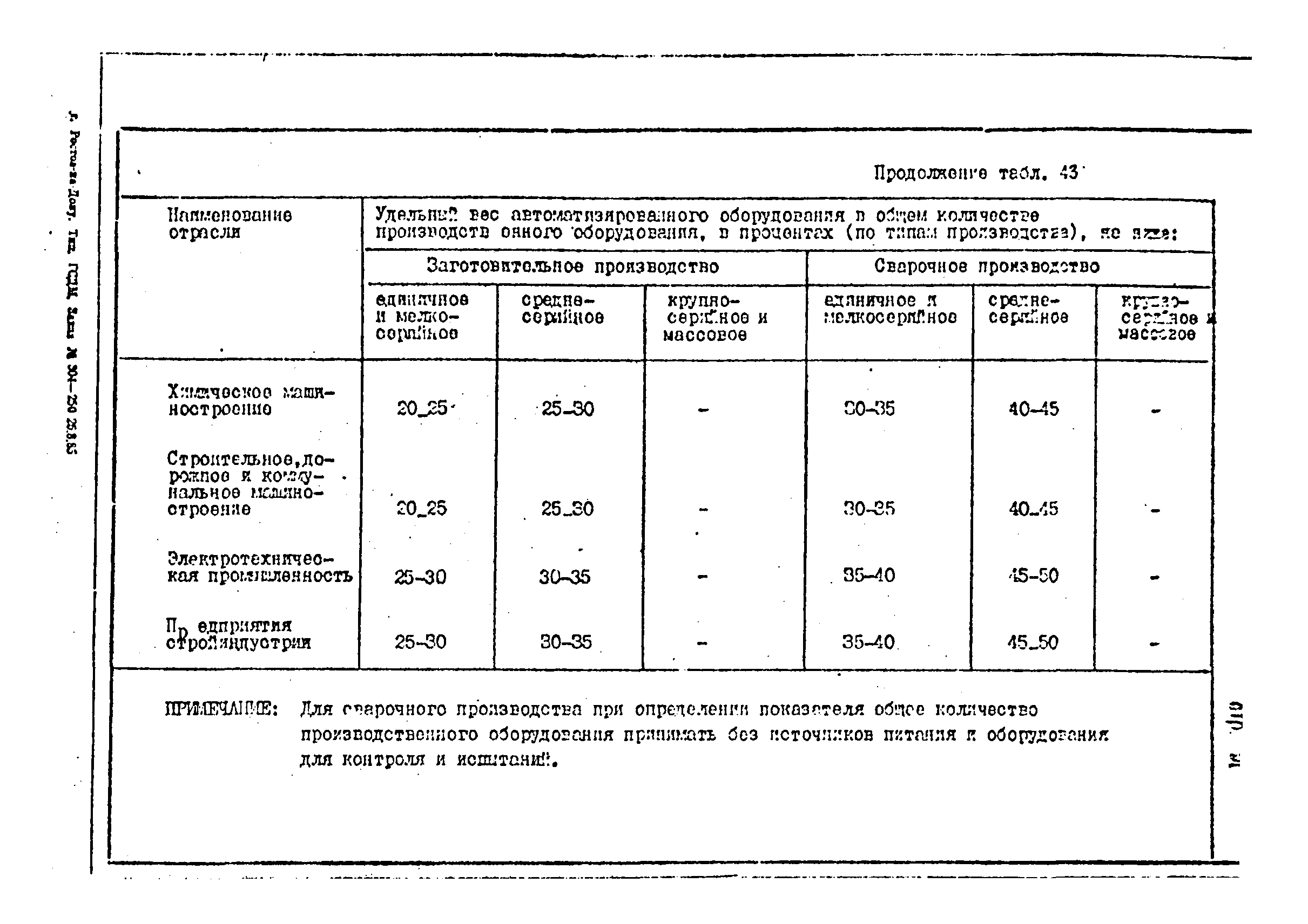 ОНТП 1-85/Минстройдормаш