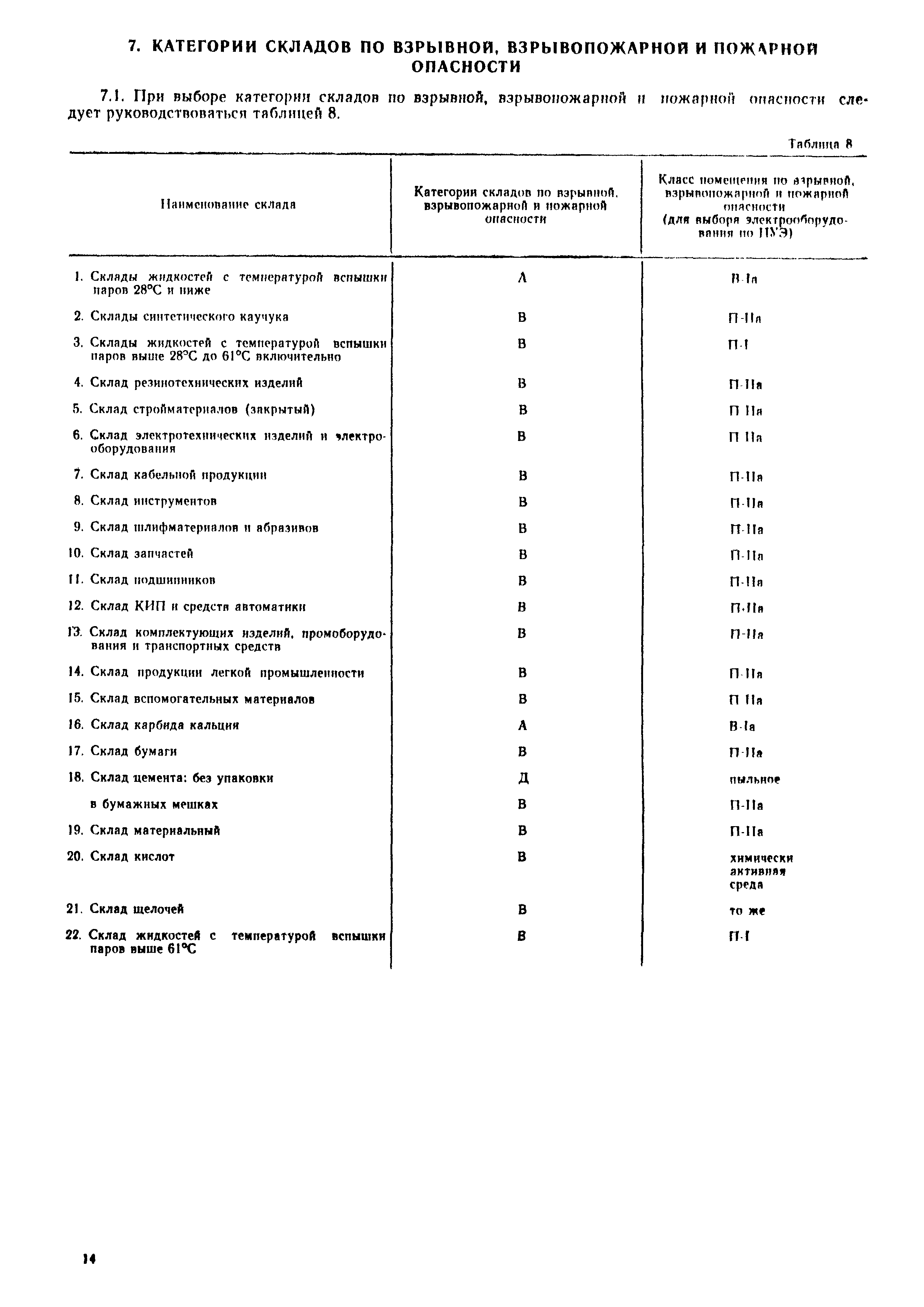 ОНТП 01-77/Госснаб СССР