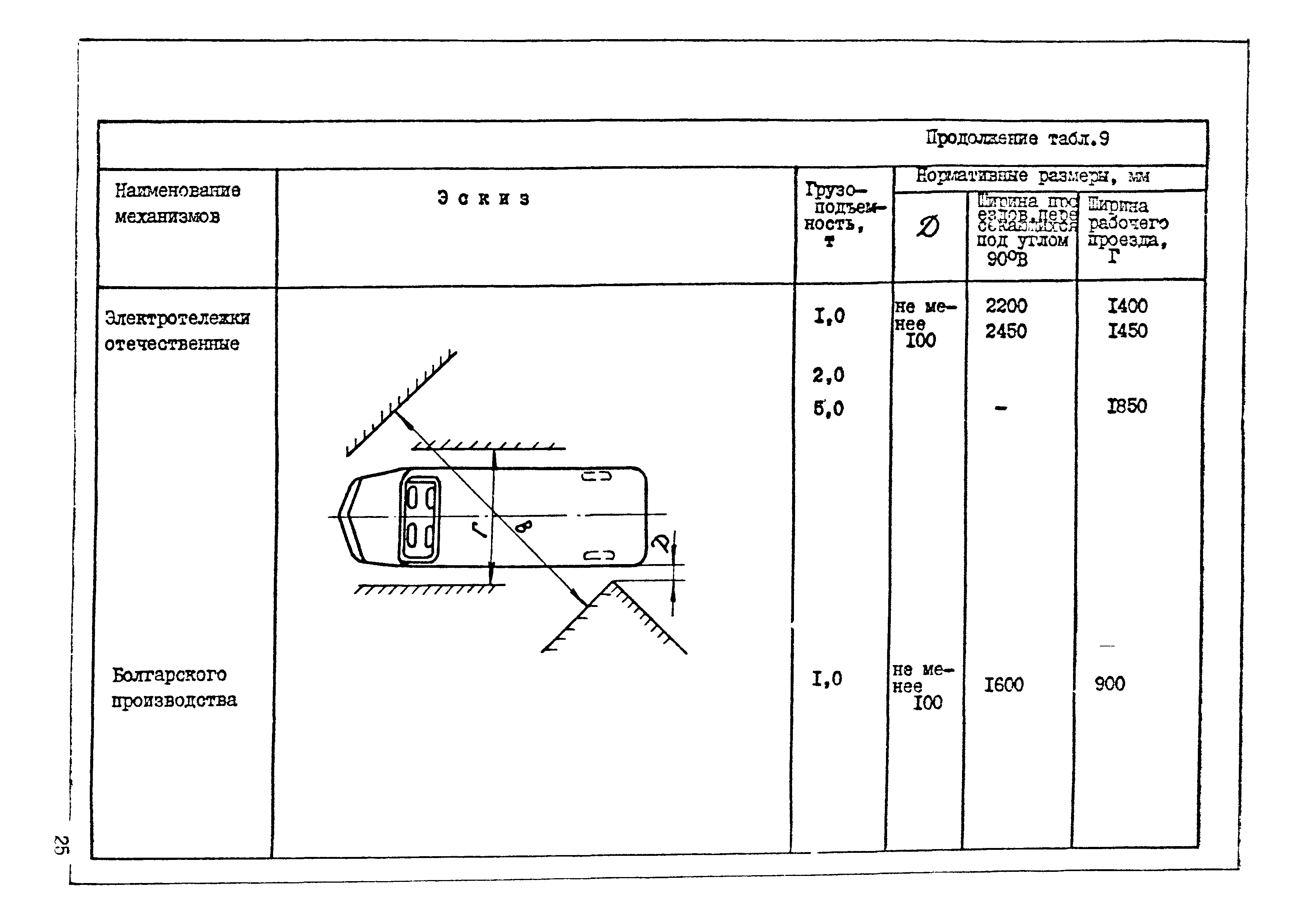 ОНТП 01-77/Госснаб СССР